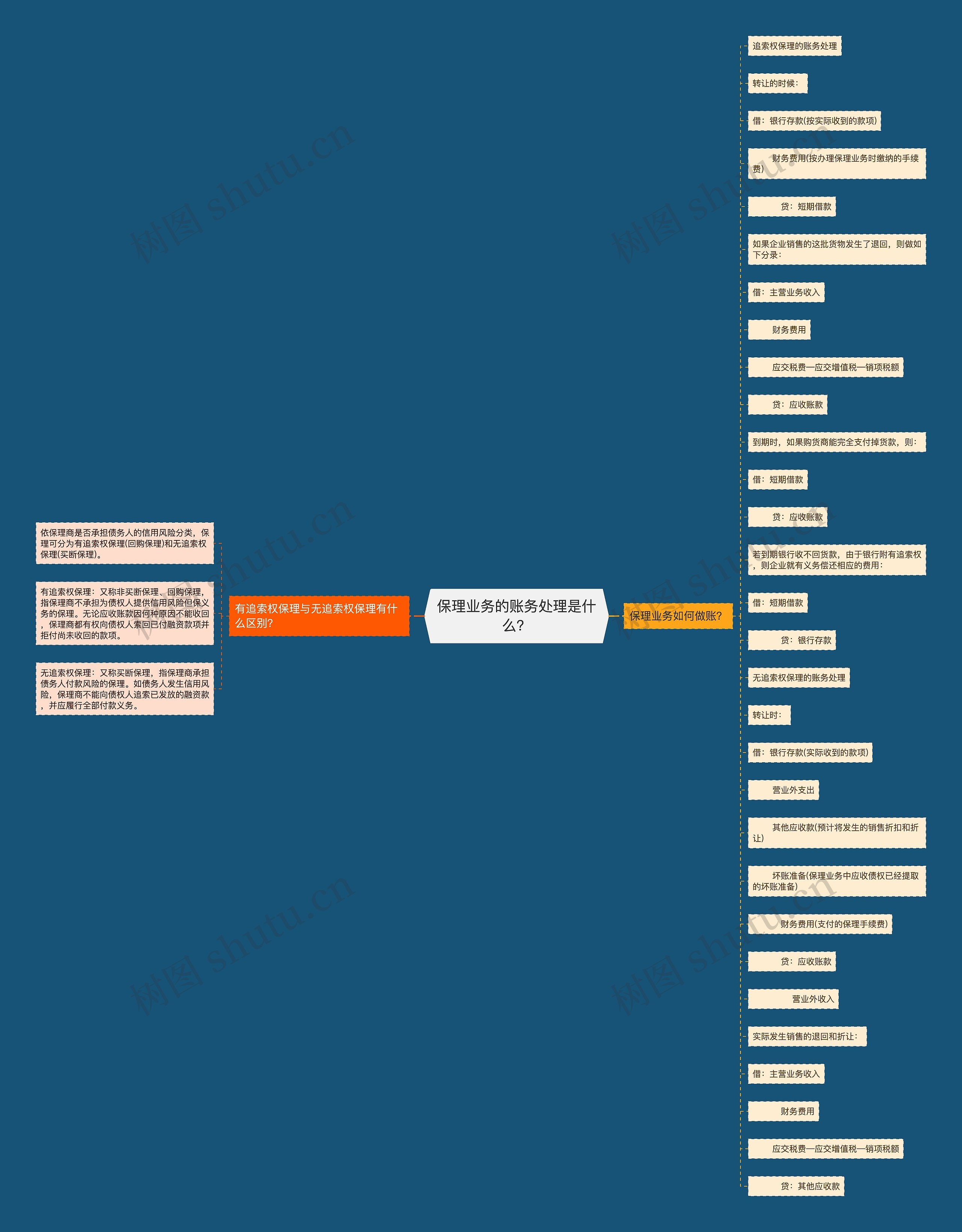 保理业务的账务处理是什么？思维导图