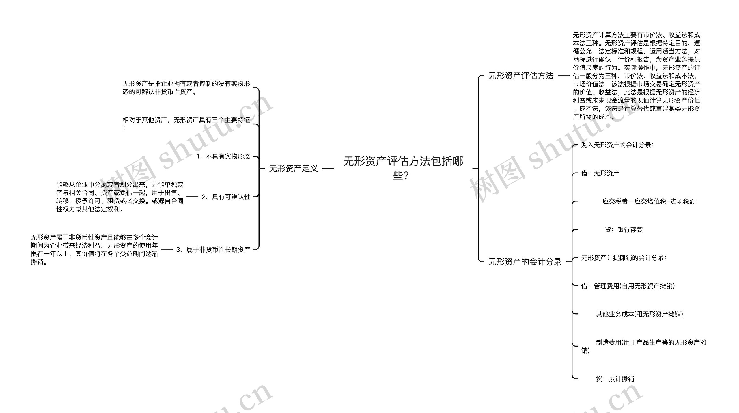 无形资产评估方法包括哪些？思维导图