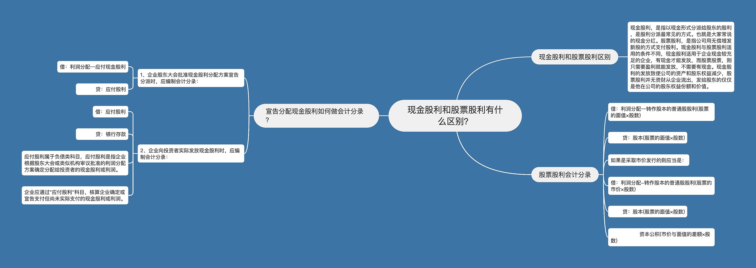 现金股利和股票股利有什么区别?思维导图高清图 现金股利和股票股利有什么区别?思维导图