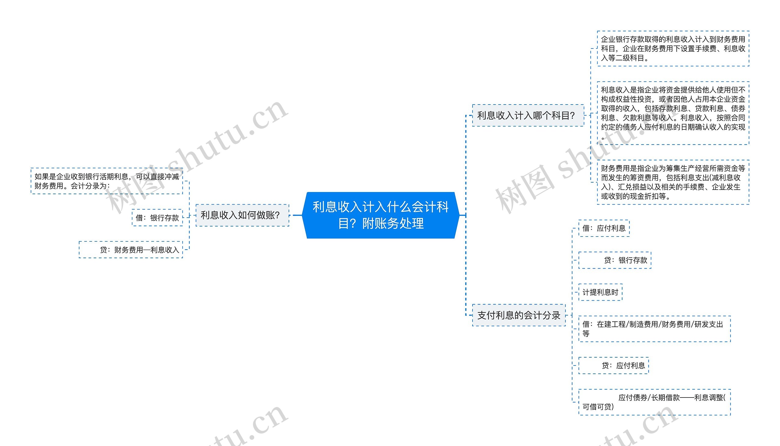 利息收入计入什么会计科目？附账务处理