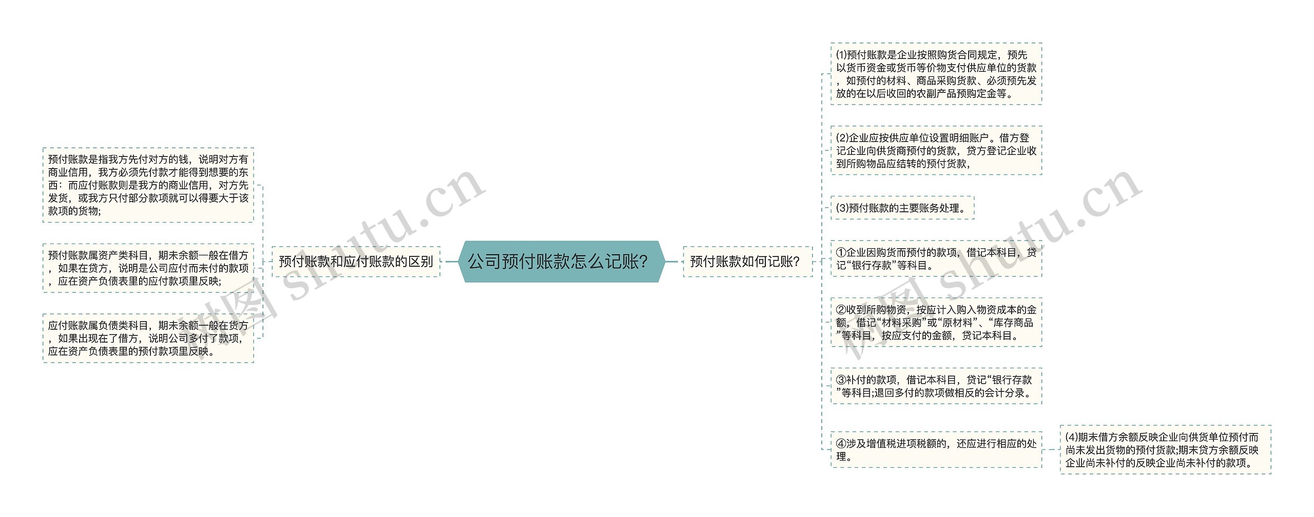 公司预付账款怎么记账？