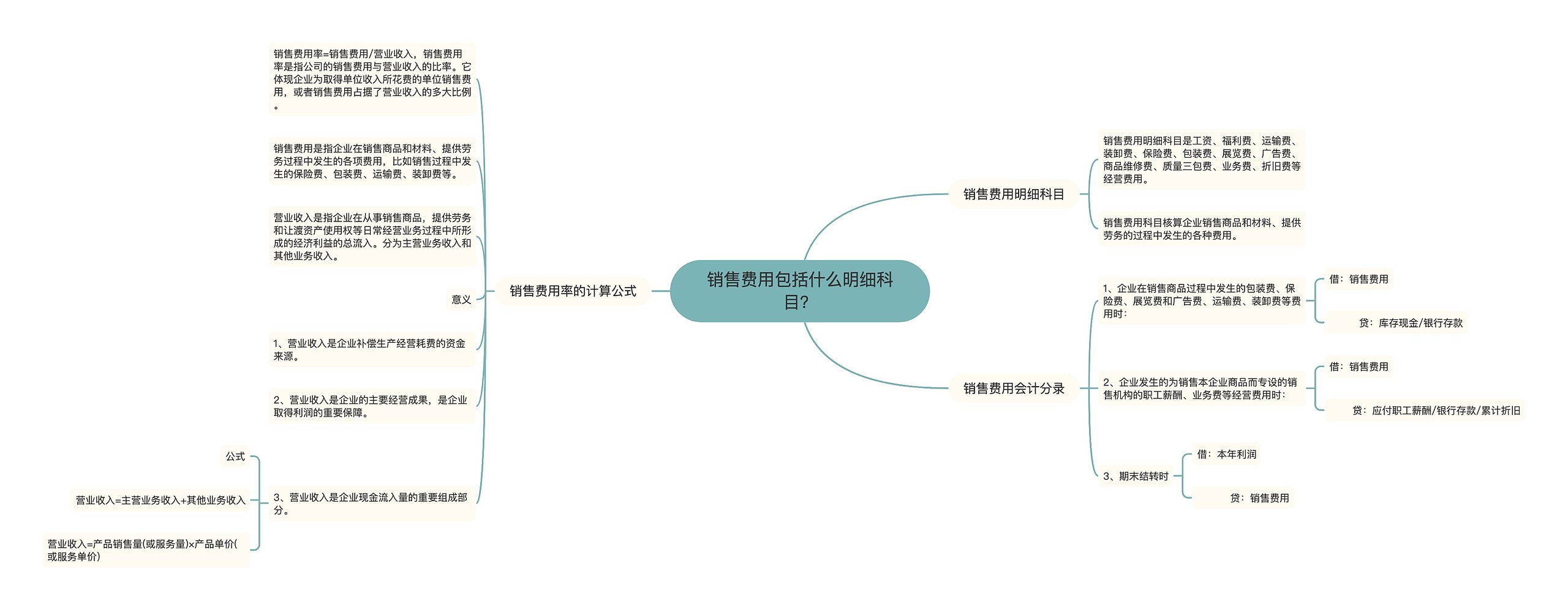 销售费用包括什么明细科目？