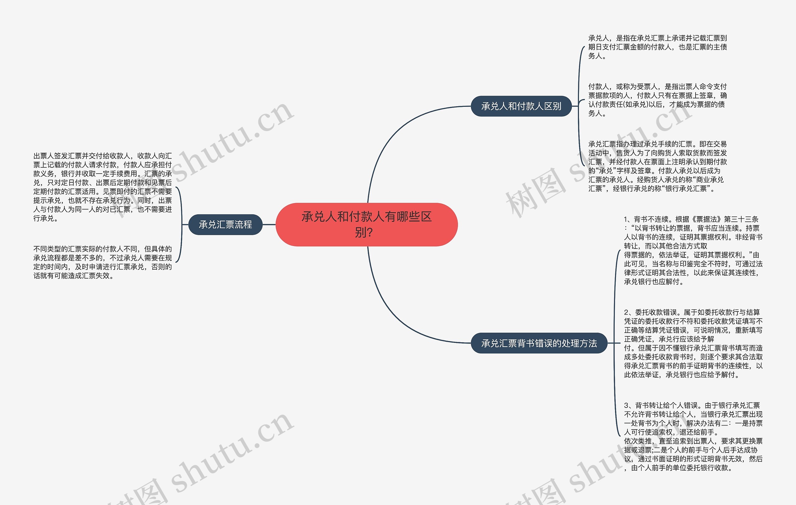承兑人和付款人有哪些区别？思维导图