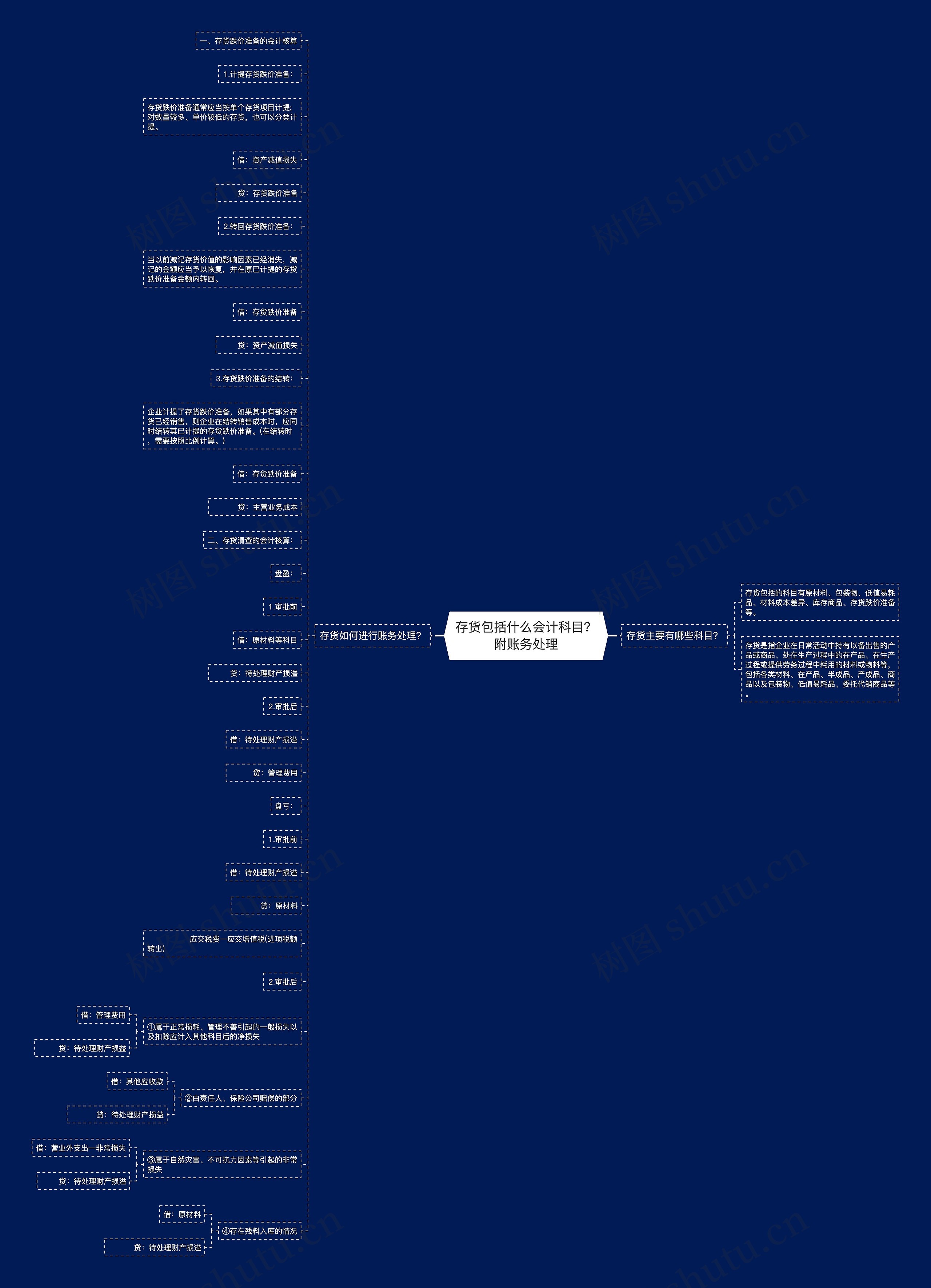 存货包括什么会计科目？附账务处理思维导图