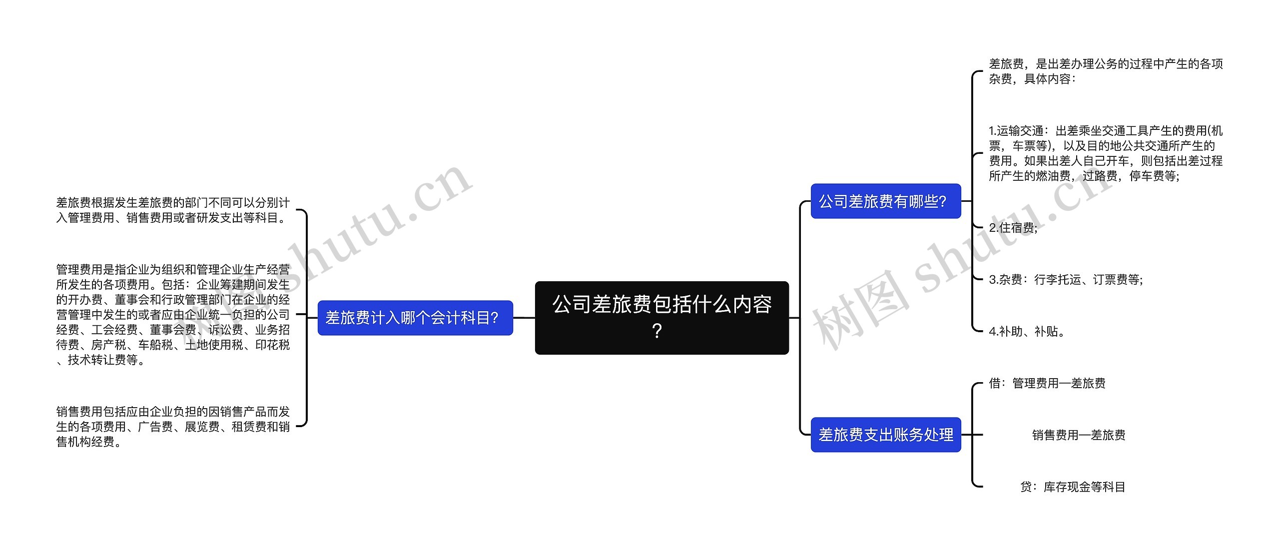 公司差旅费包括什么内容？思维导图