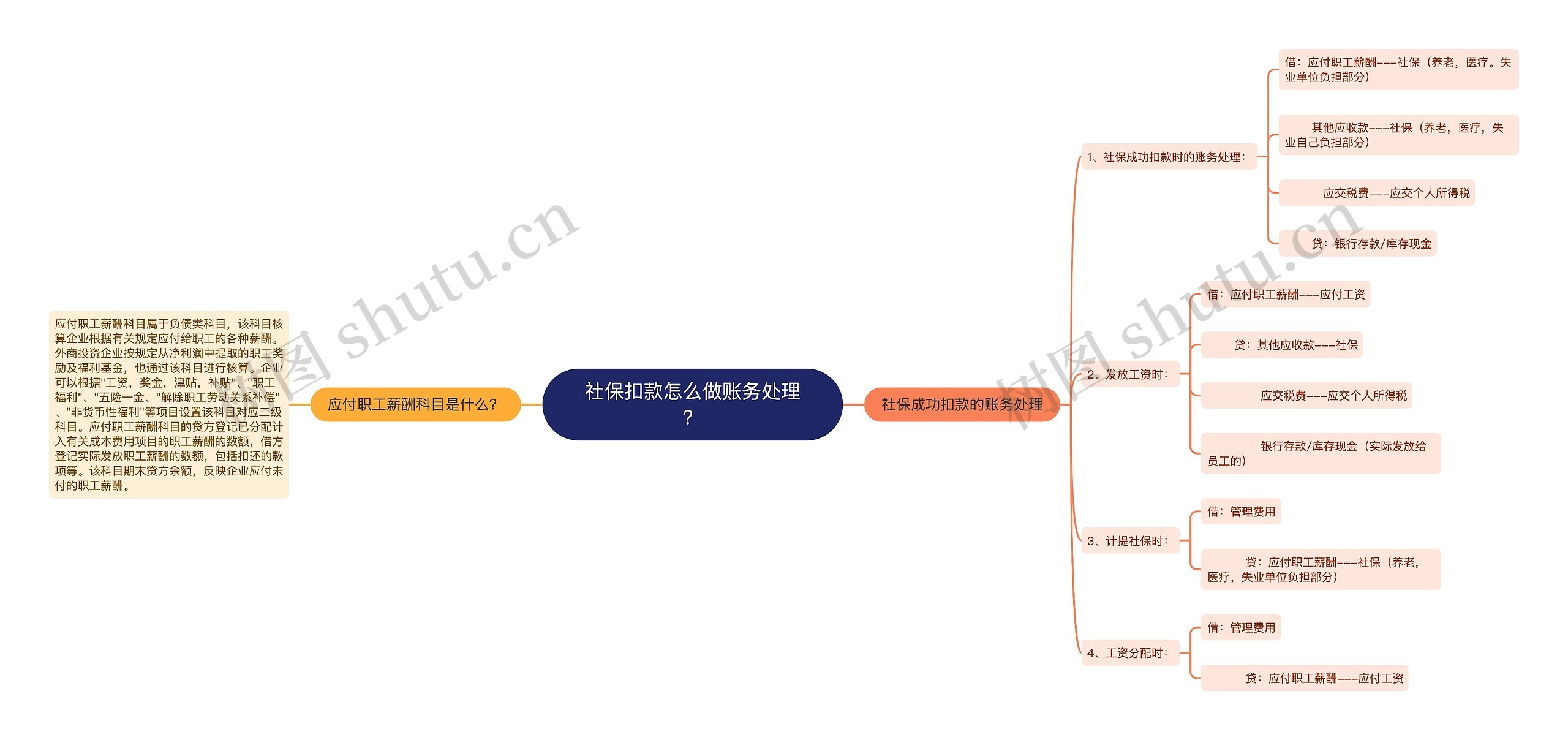 社保扣款怎么做账务处理？思维导图