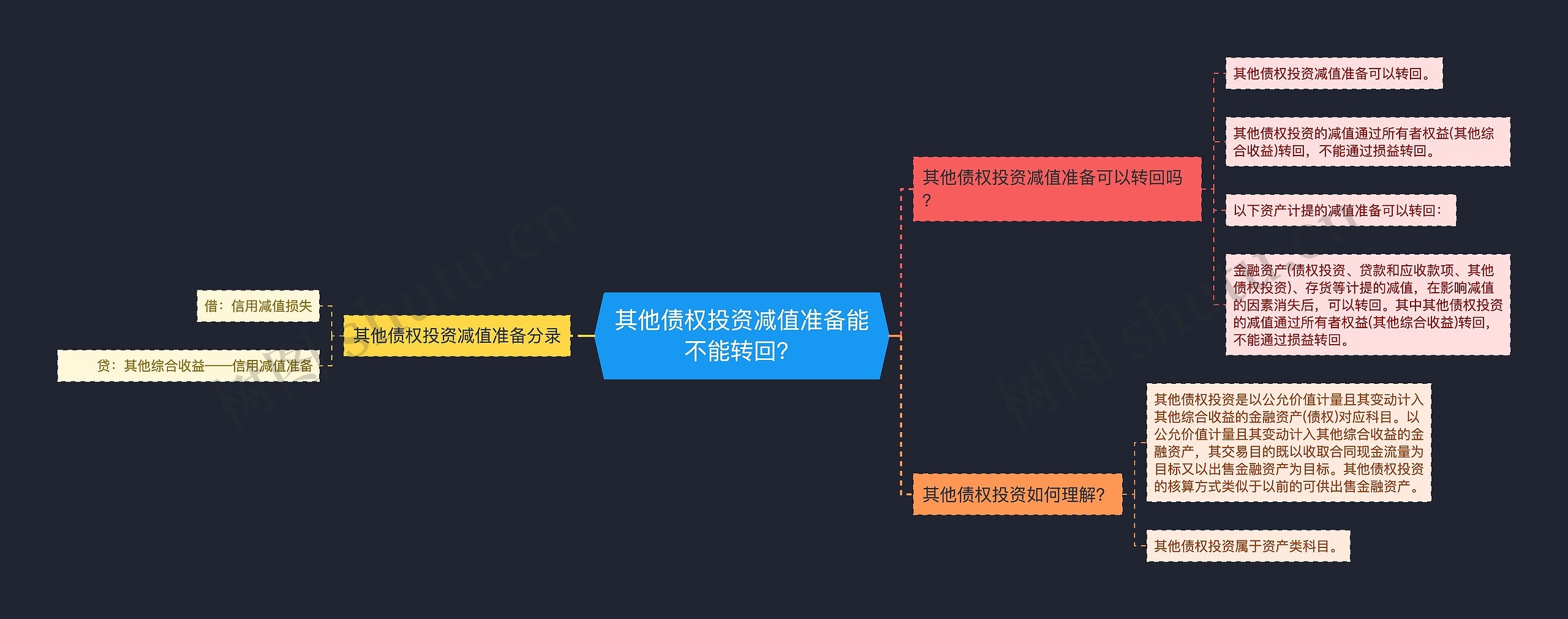 其他债权投资减值准备能不能转回？