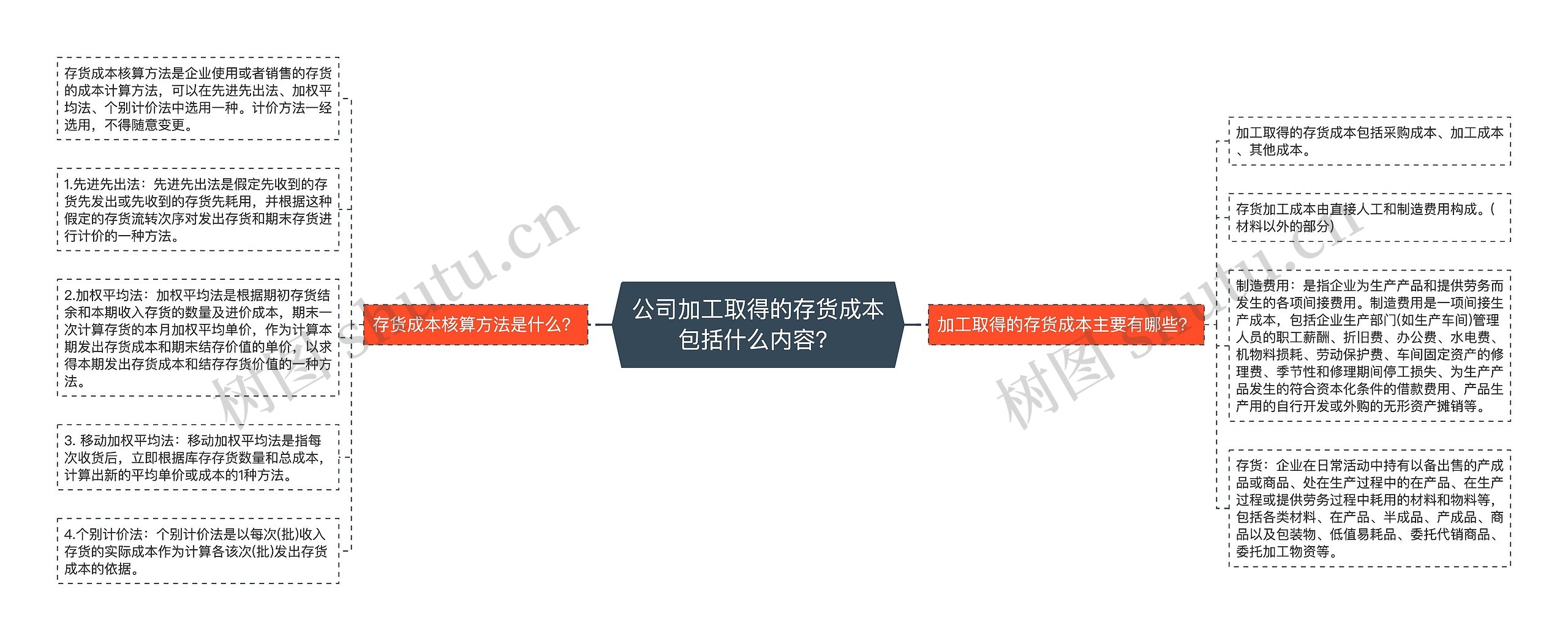 公司加工取得的存货成本包括什么内容？思维导图