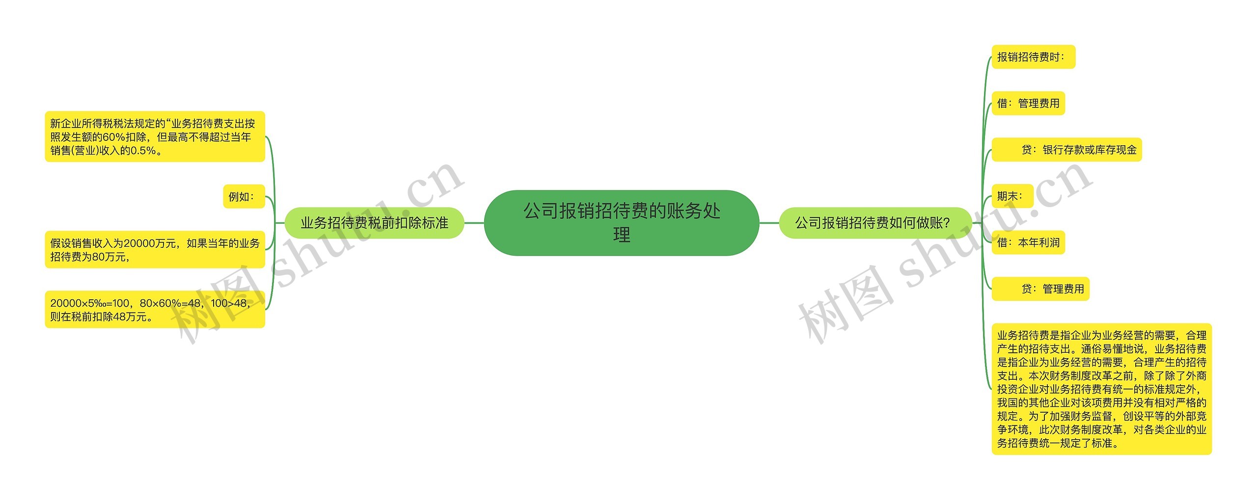 公司报销招待费的账务处理