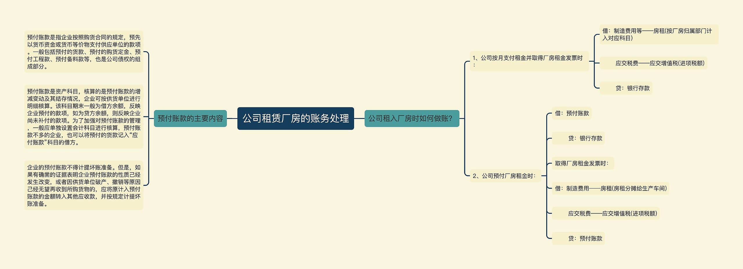 公司租赁厂房的账务处理思维导图