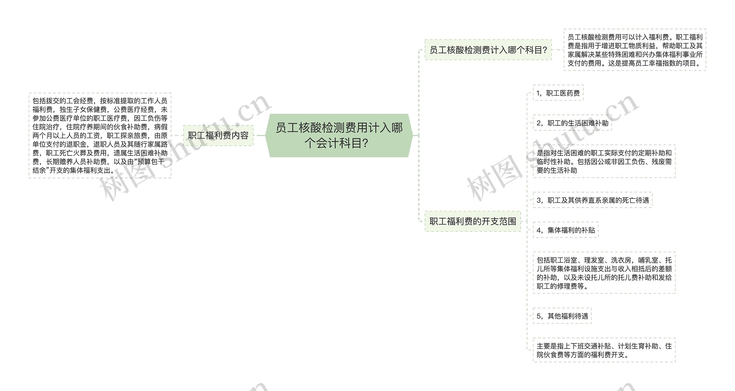 员工核酸检测费用计入哪个会计科目？思维导图