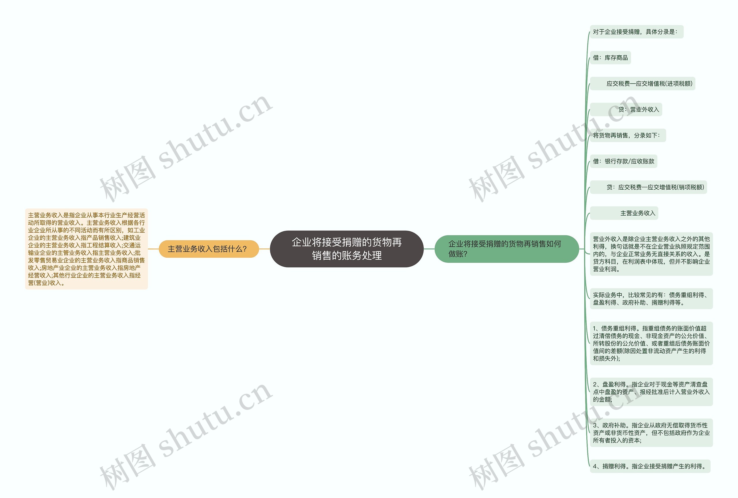 企业将接受捐赠的货物再销售的账务处理