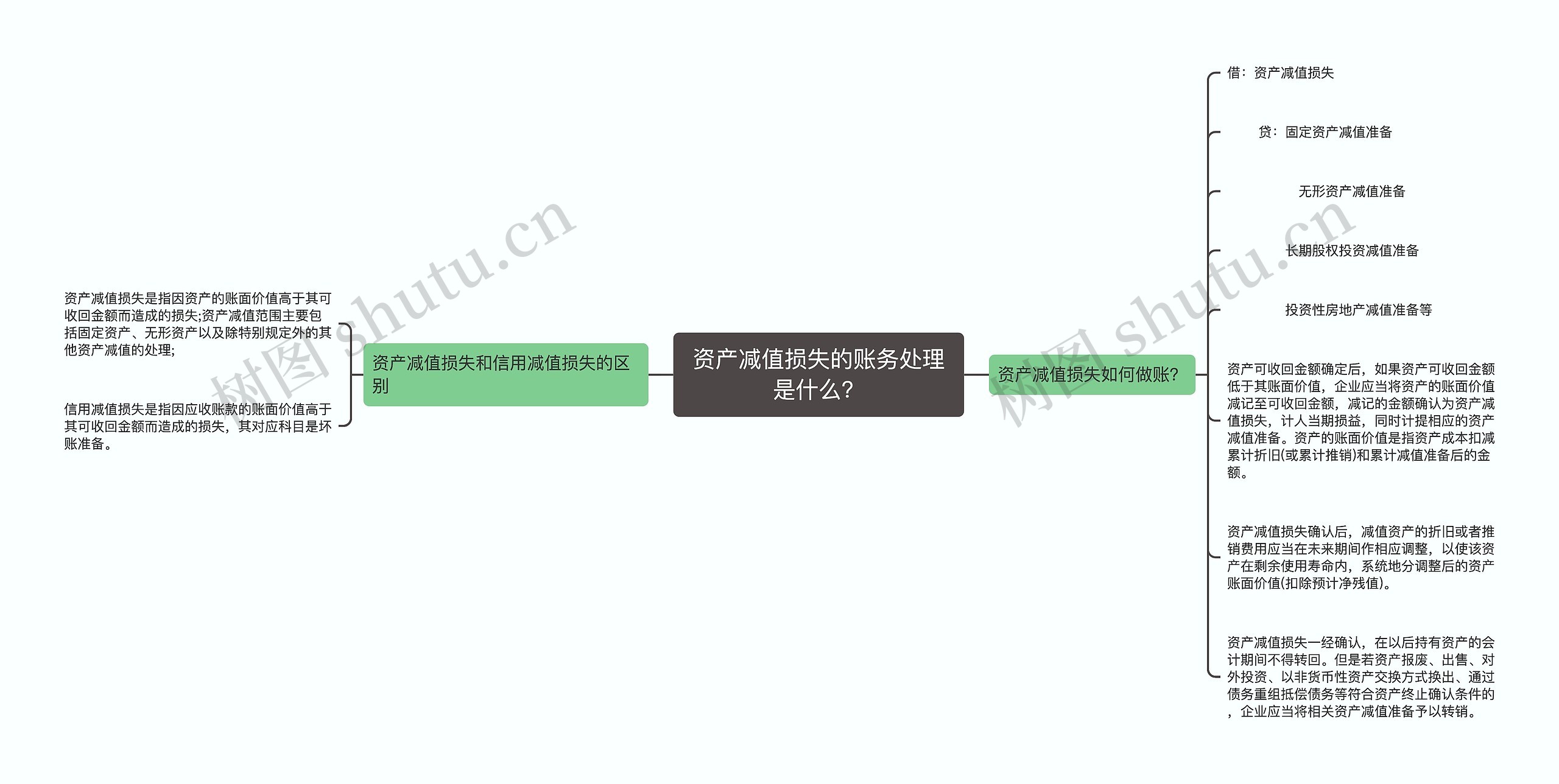 资产减值损失的账务处理是什么？思维导图