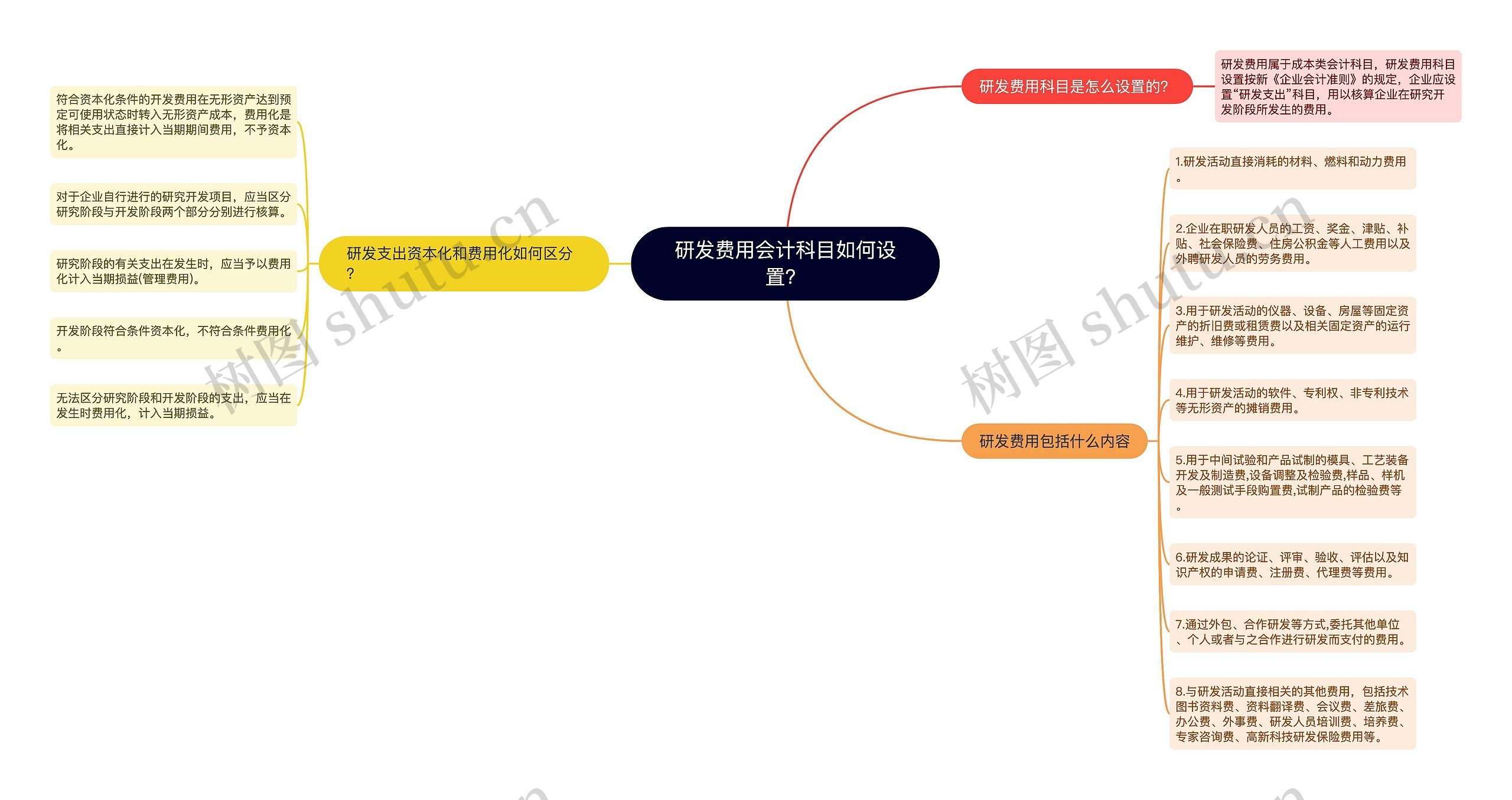 研发费用会计科目如何设置？思维导图