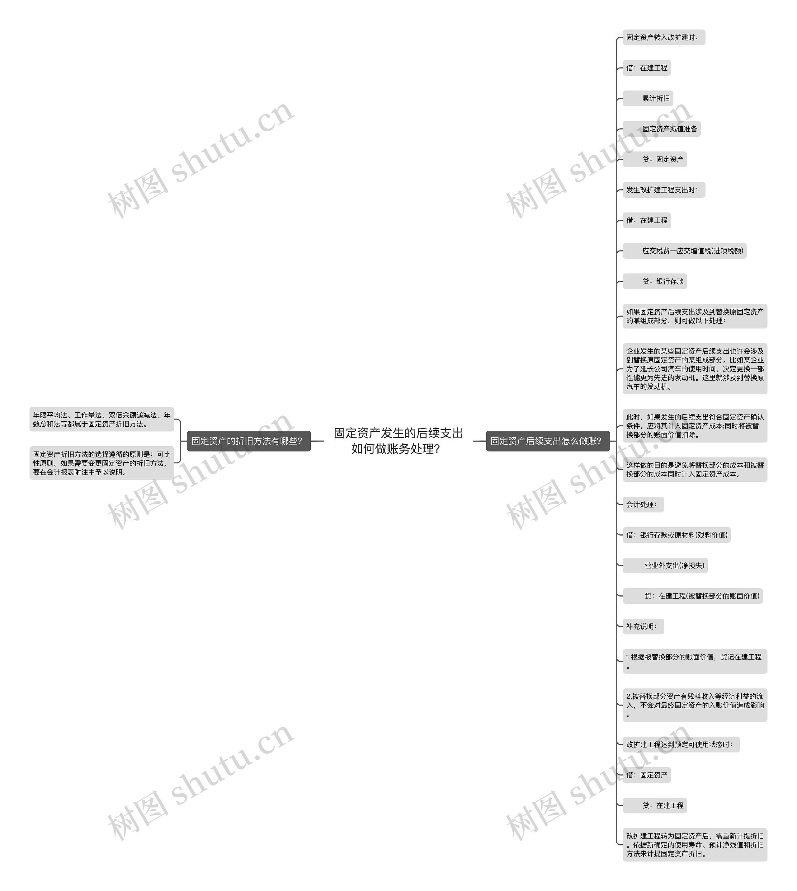 固定资产发生的后续支出如何做账务处理？思维导图