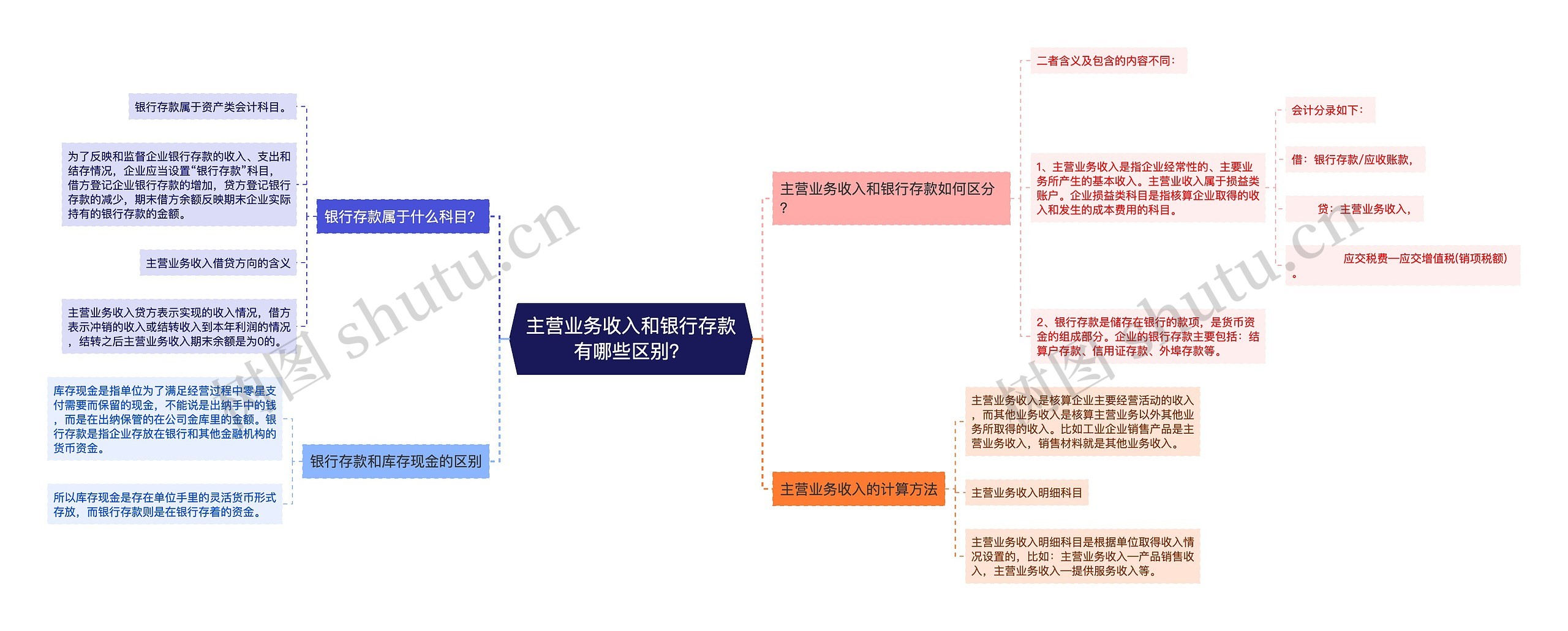 主营业务收入和银行存款有哪些区别？思维导图