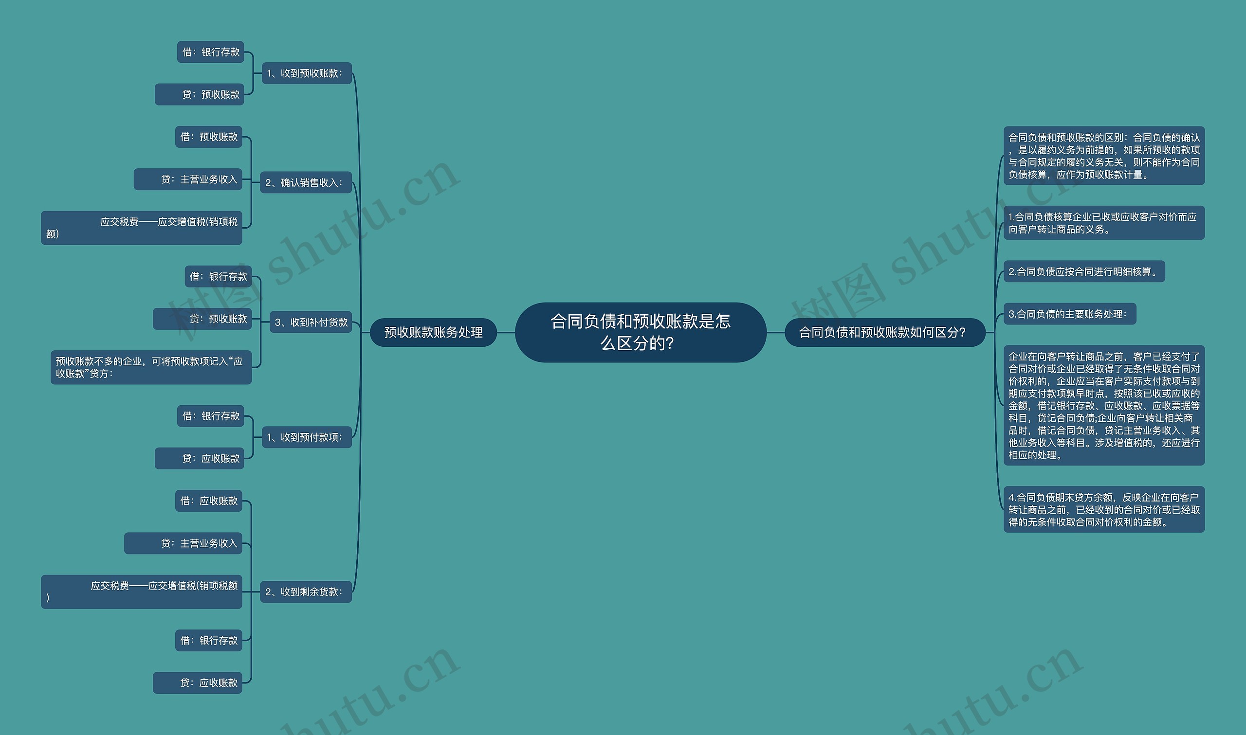 合同负债和预收账款是怎么区分的？