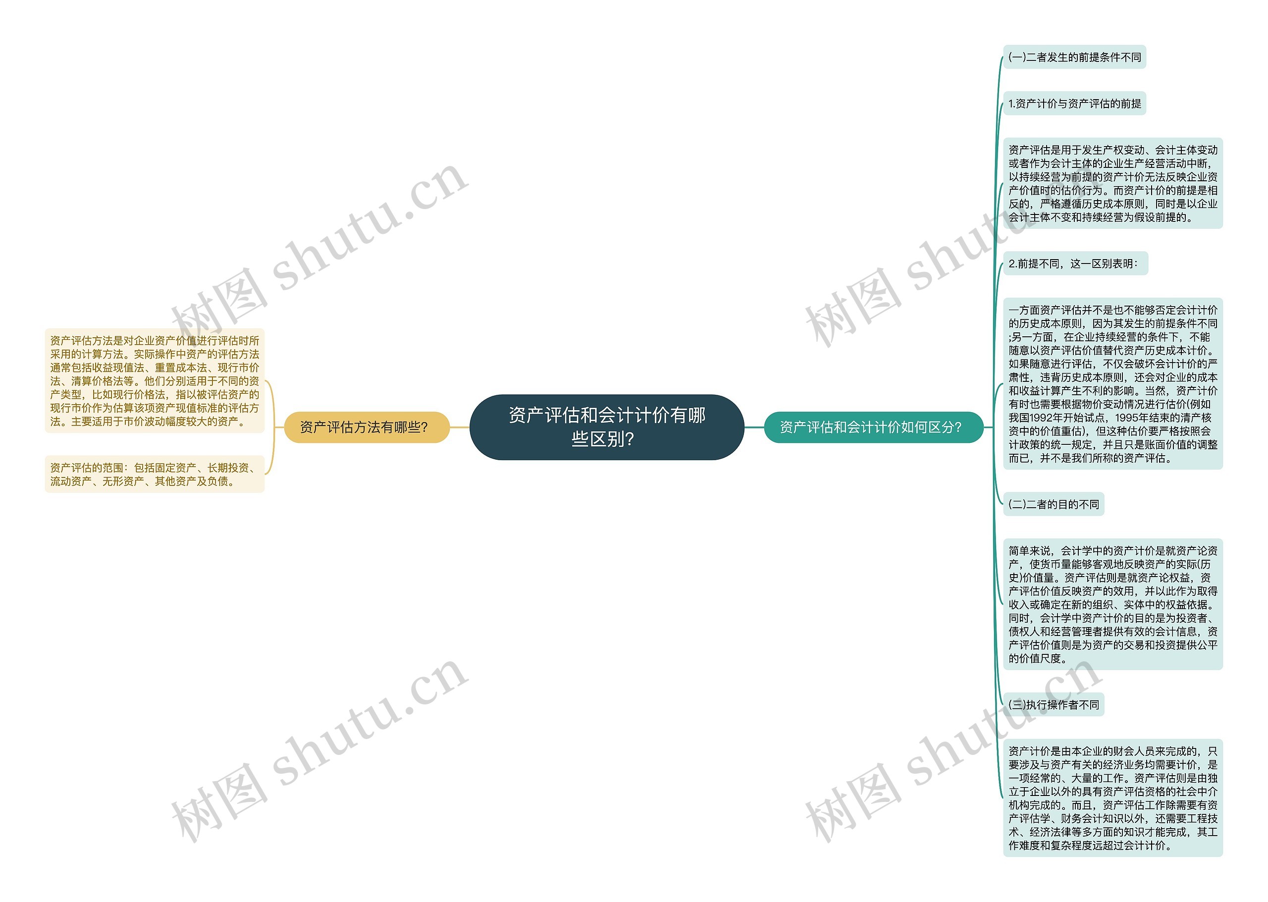 资产评估和会计计价有哪些区别？思维导图