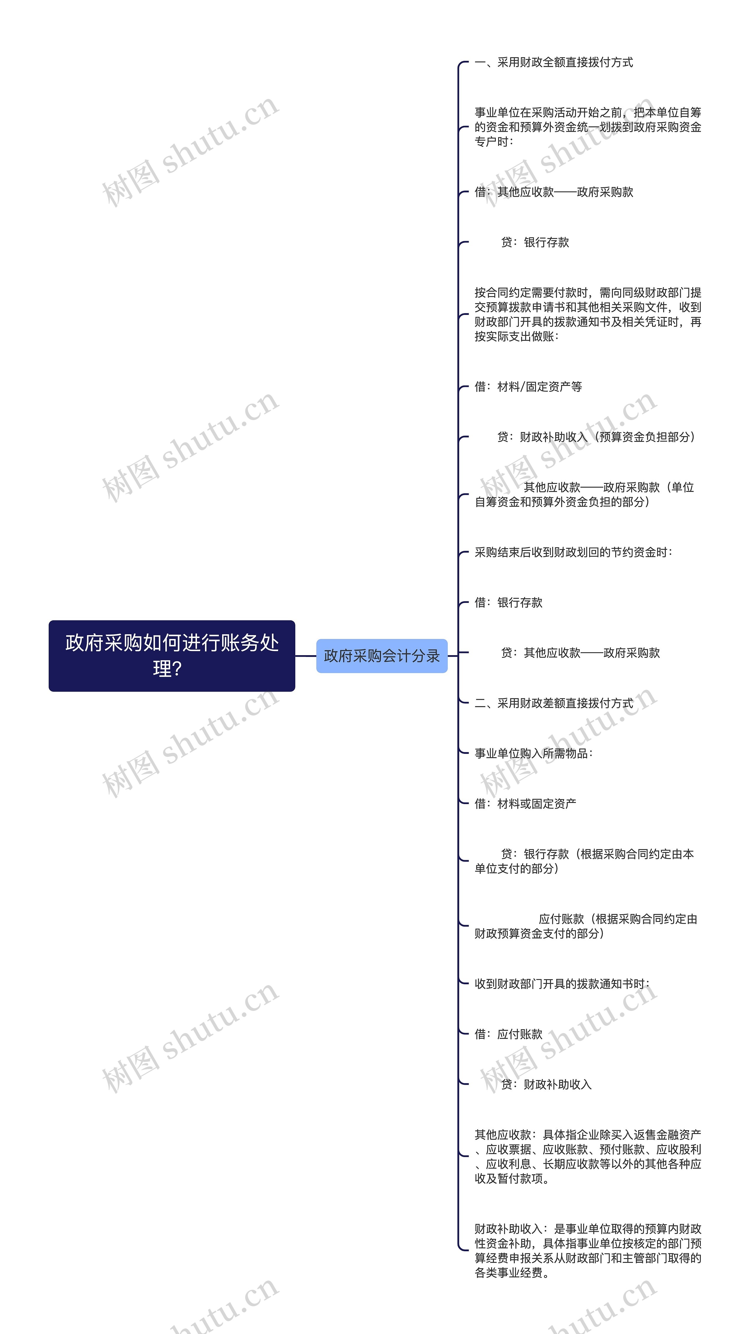 政府采购如何进行账务处理？