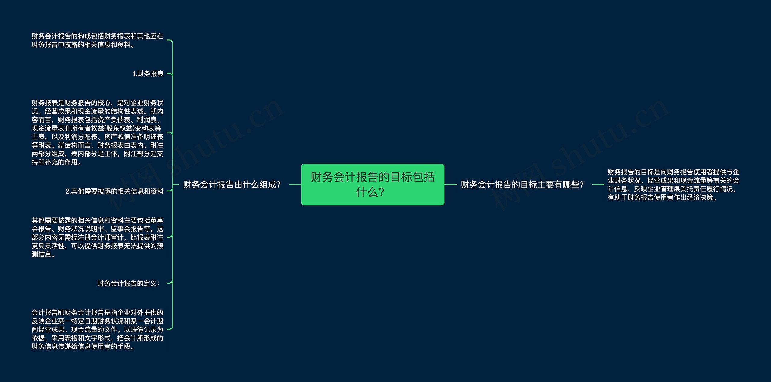 财务会计报告的目标包括什么？