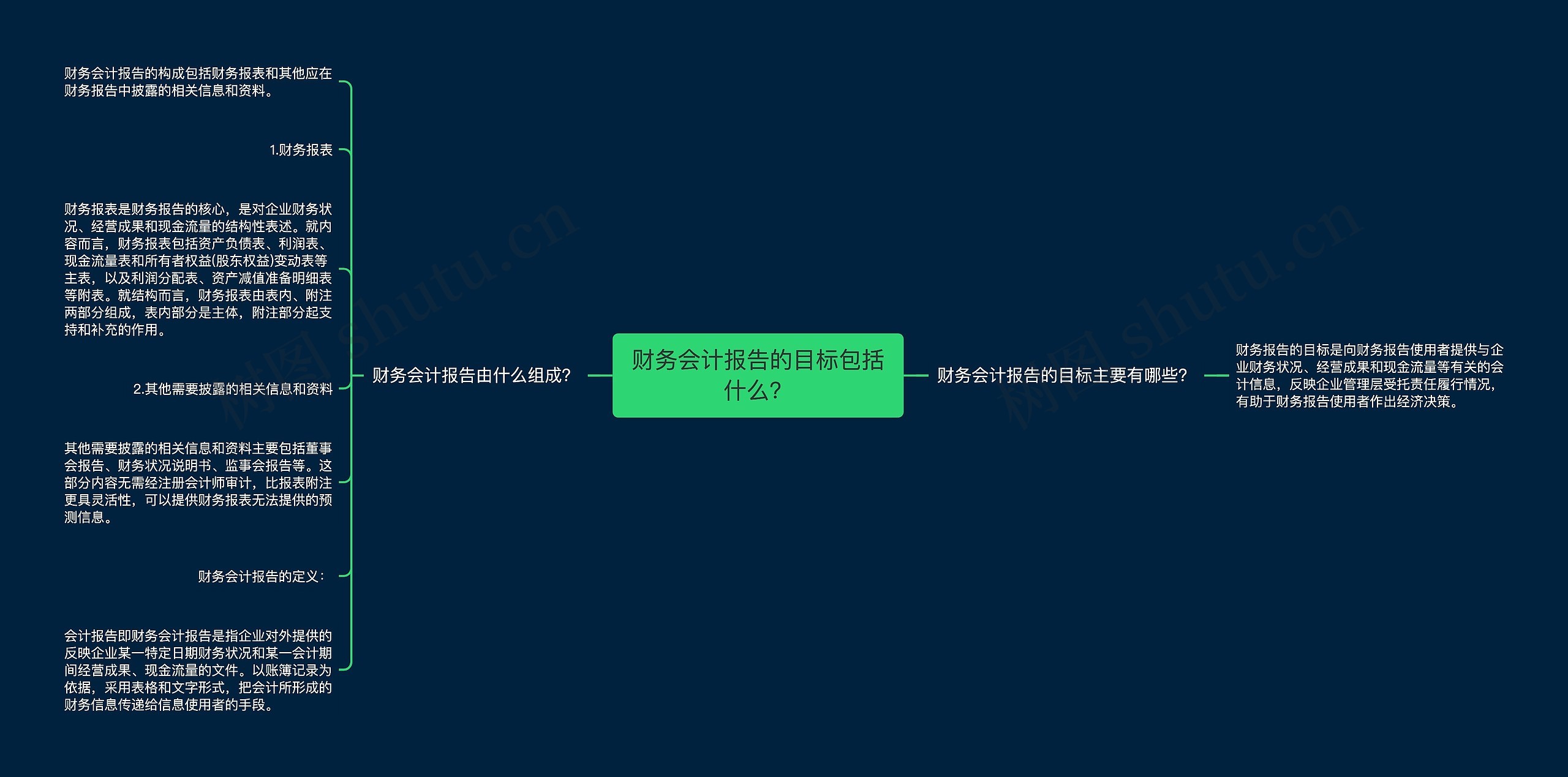 财务会计报告的目标包括什么？思维导图