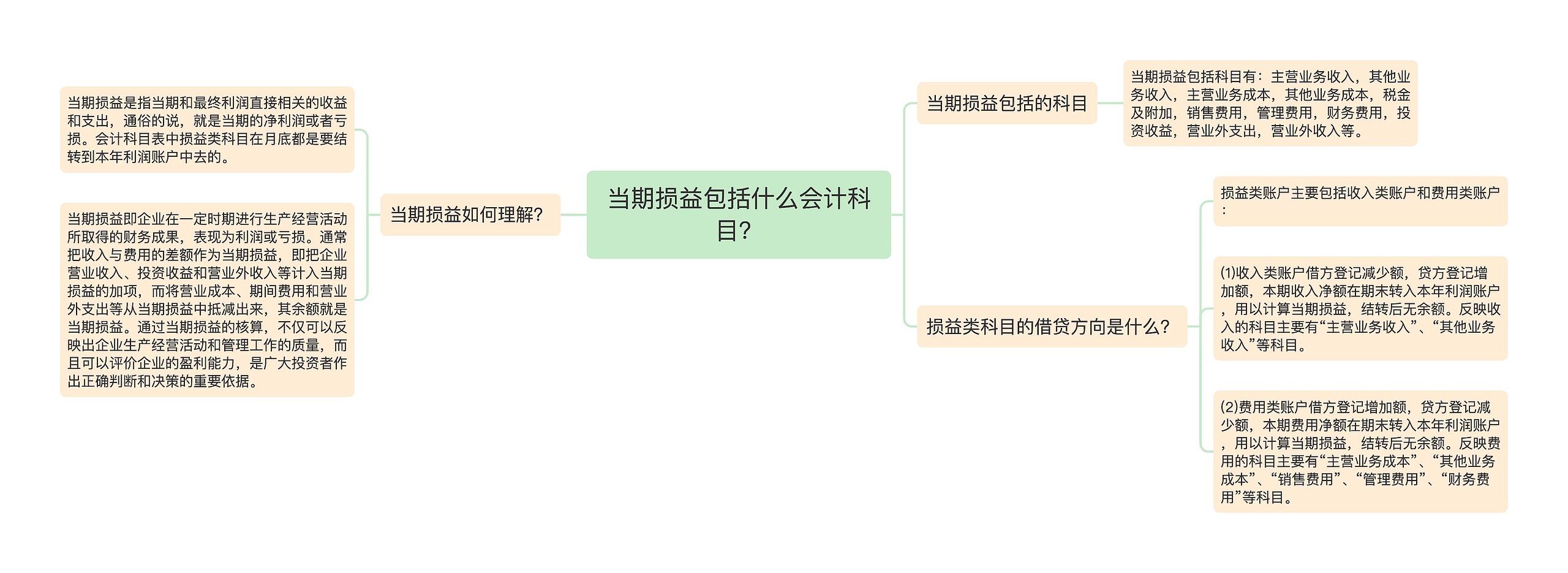 当期损益包括什么会计科目？思维导图