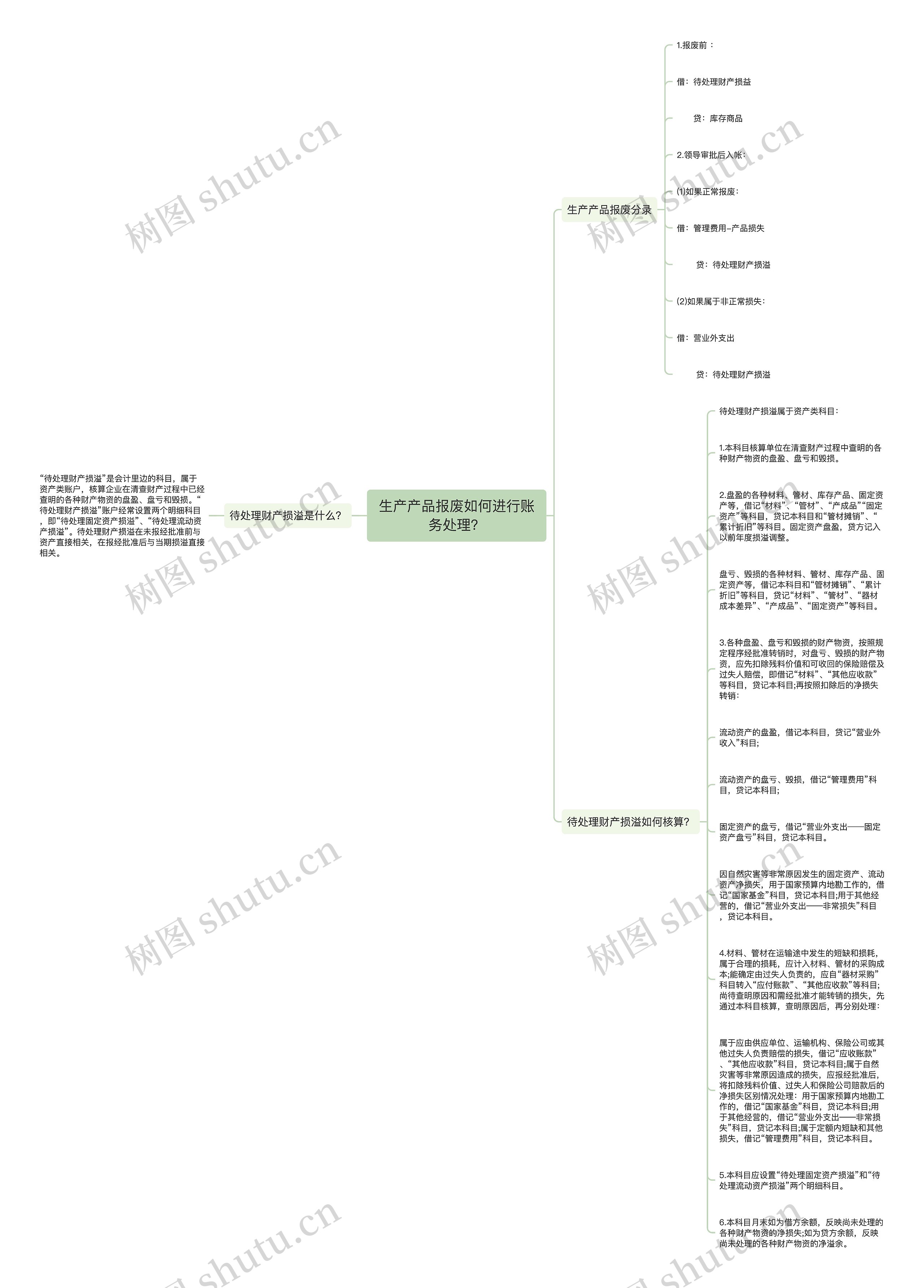 生产产品报废如何进行账务处理？思维导图