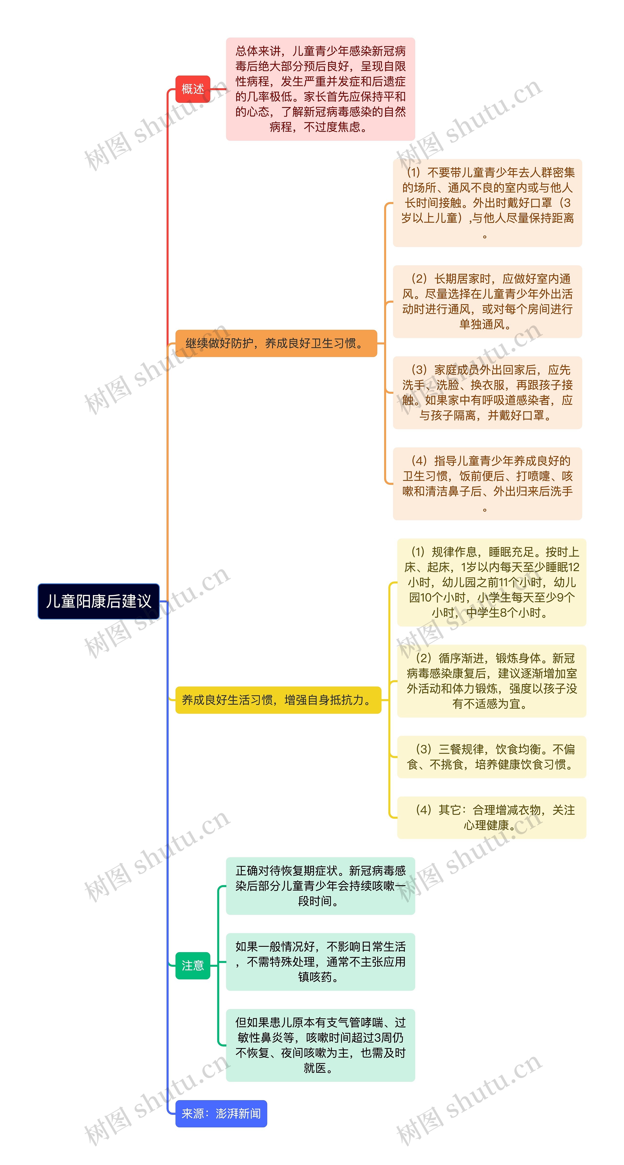 儿童新冠阳康后建议逻辑图思维导图