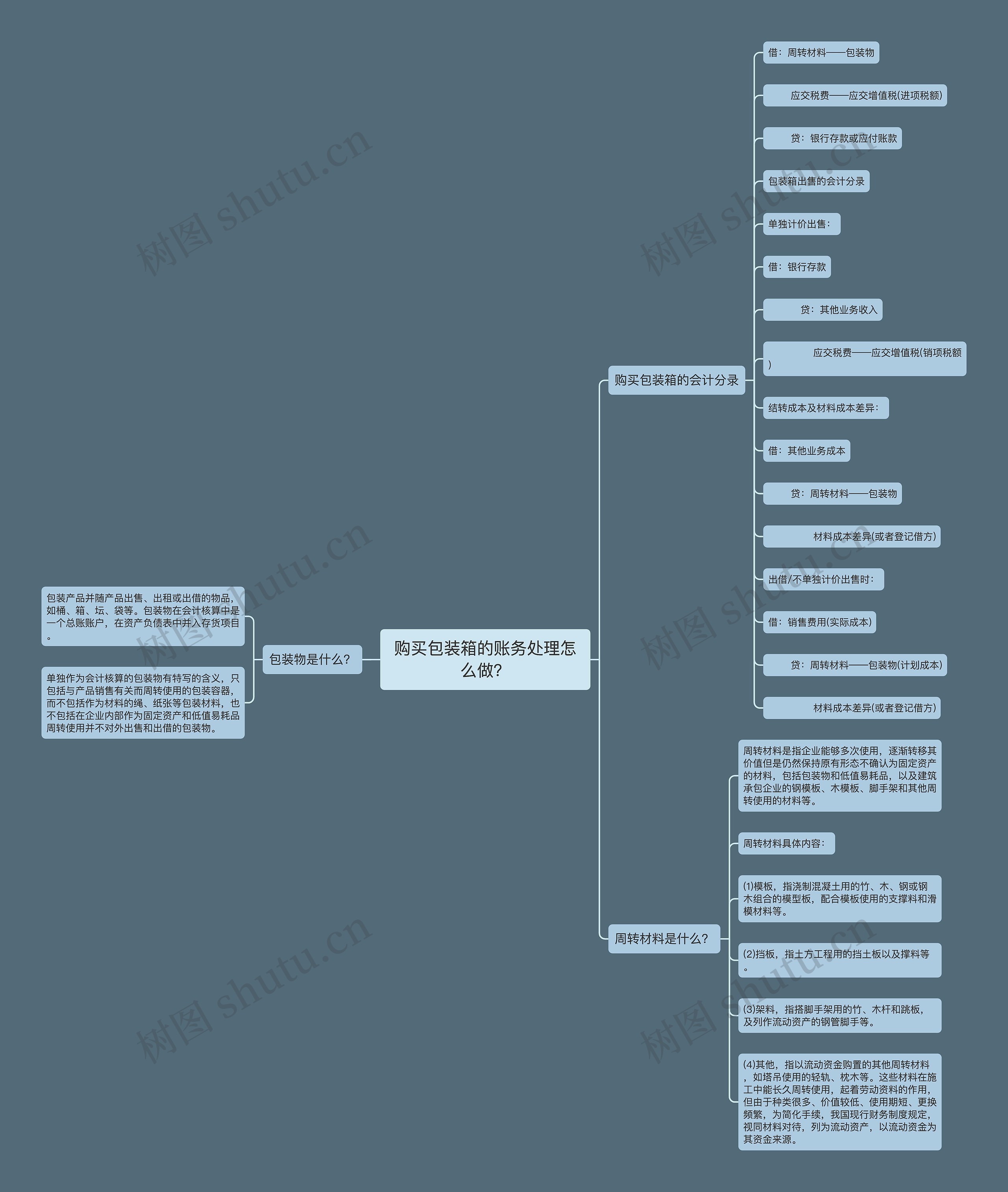 购买包装箱的账务处理怎么做？思维导图