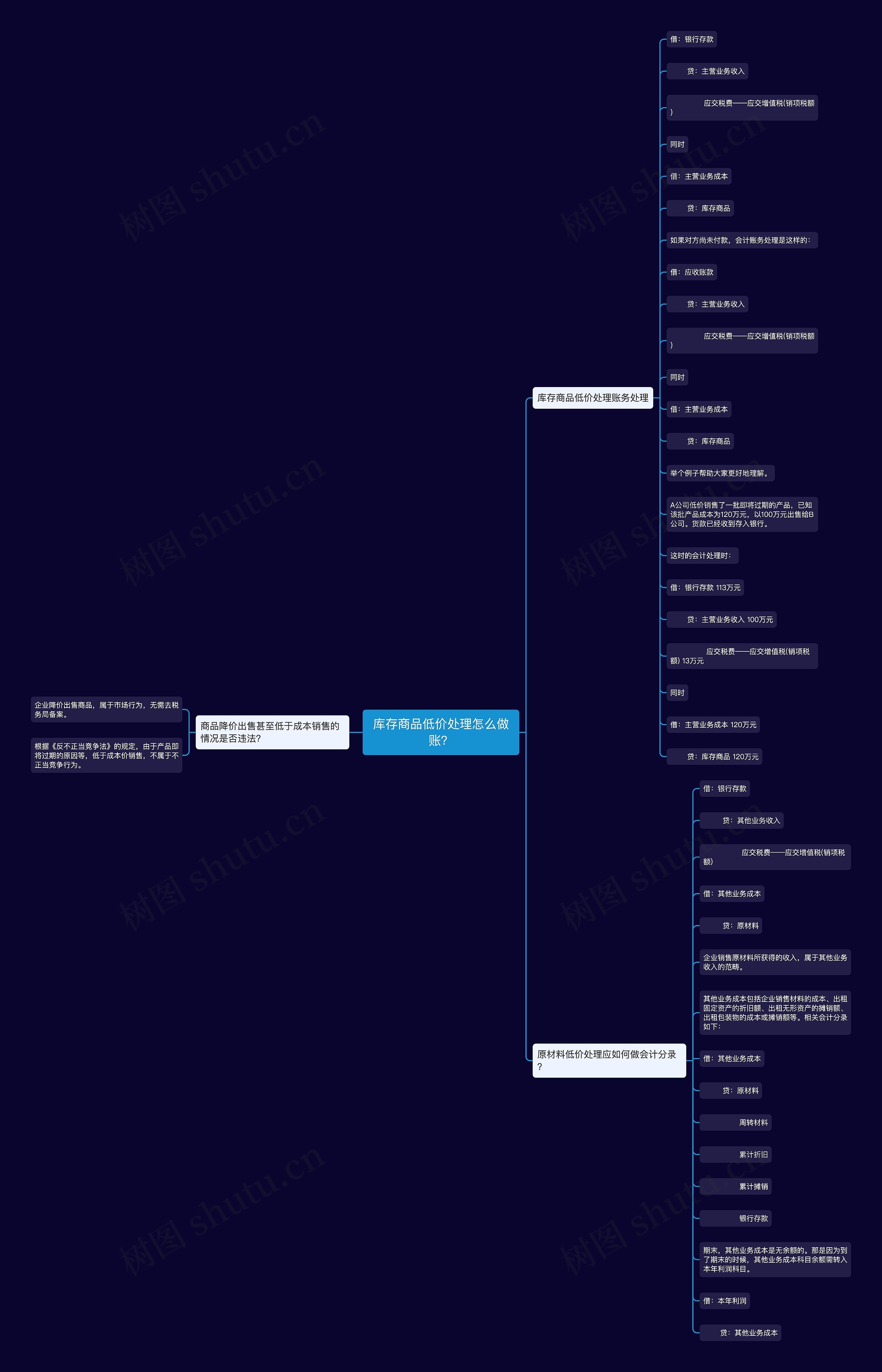 库存商品低价处理怎么做账？思维导图
