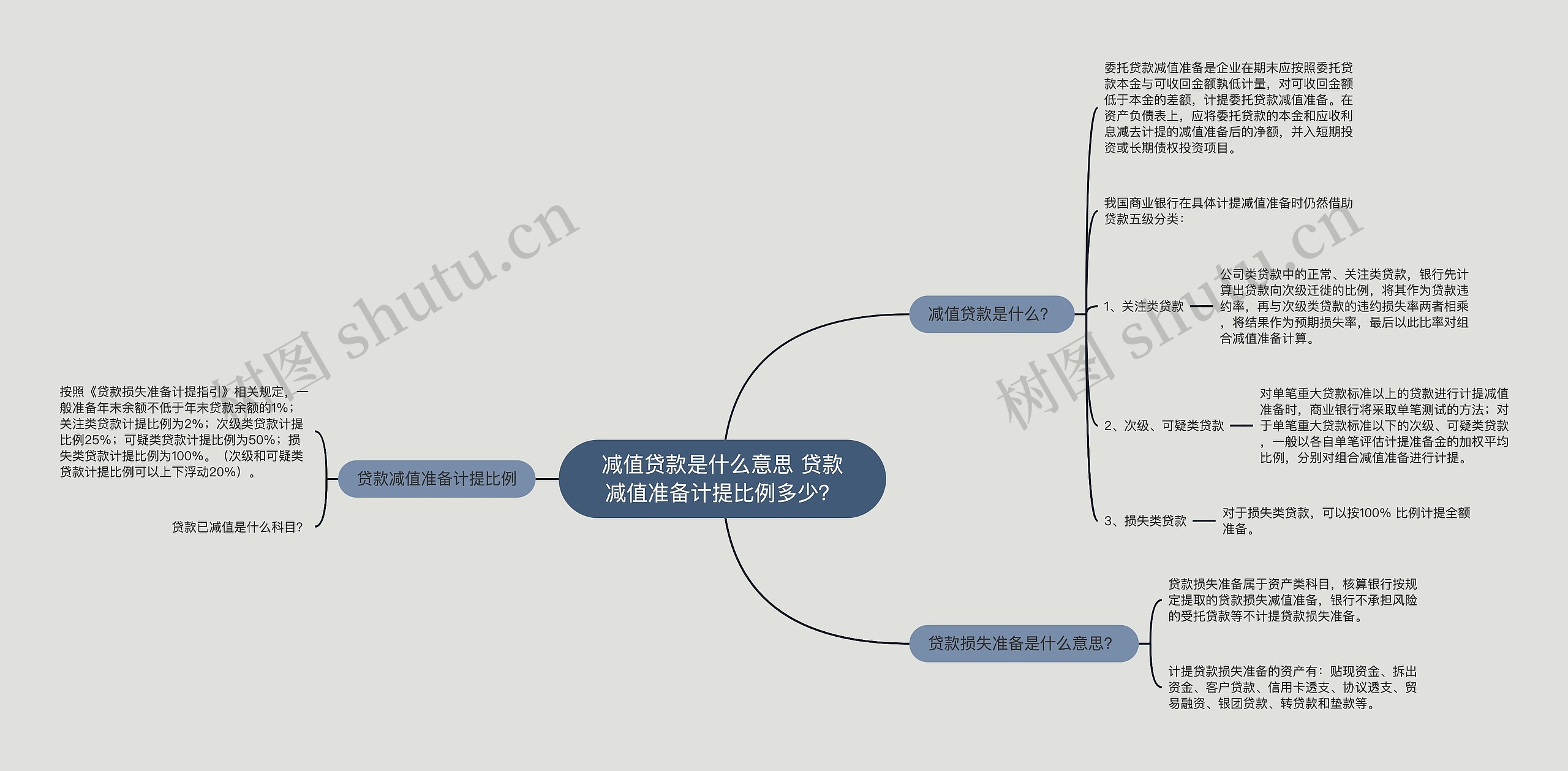 减值贷款是什么意思 贷款减值准备计提比例多少？