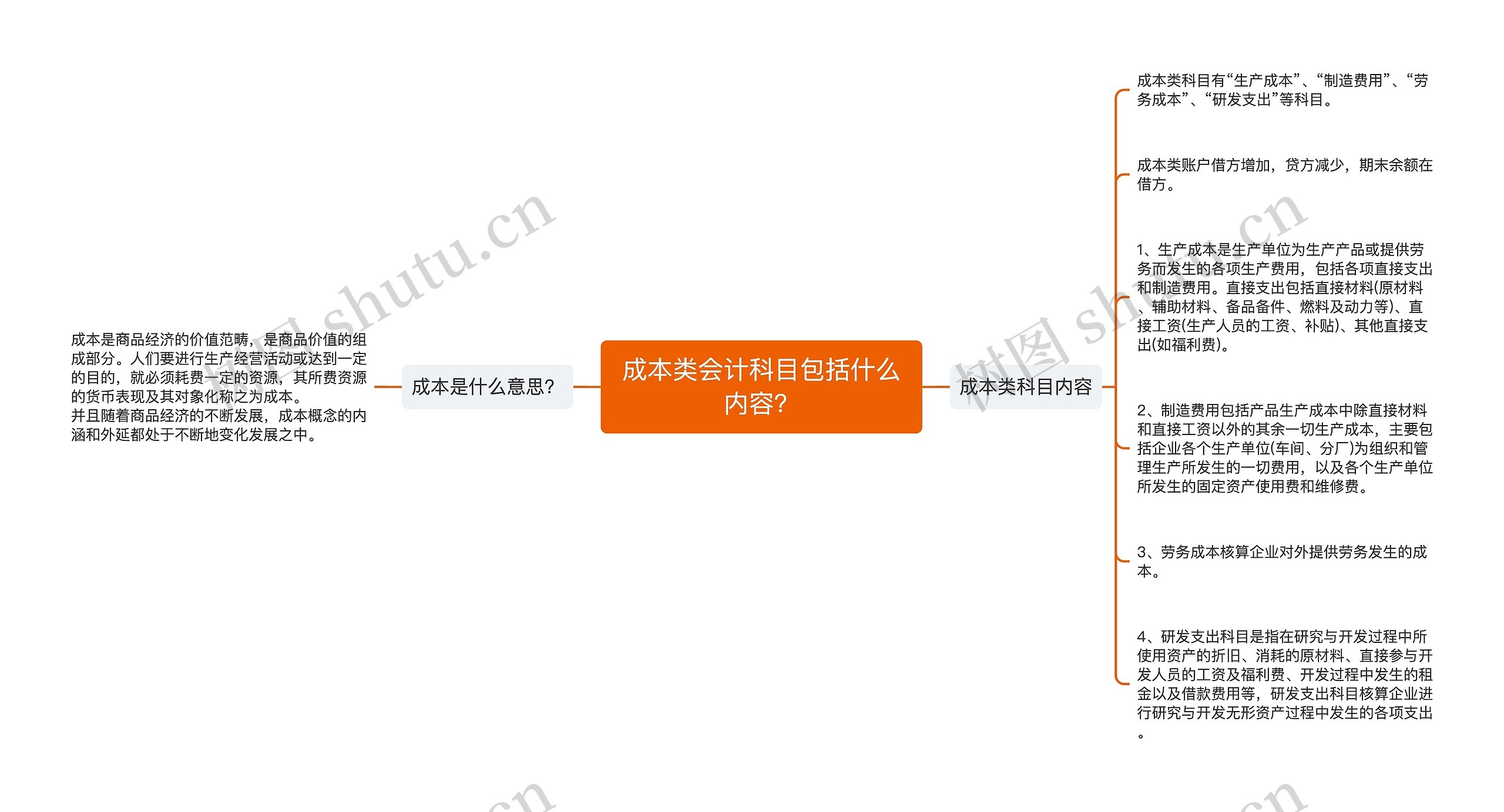 成本类会计科目包括什么内容？思维导图