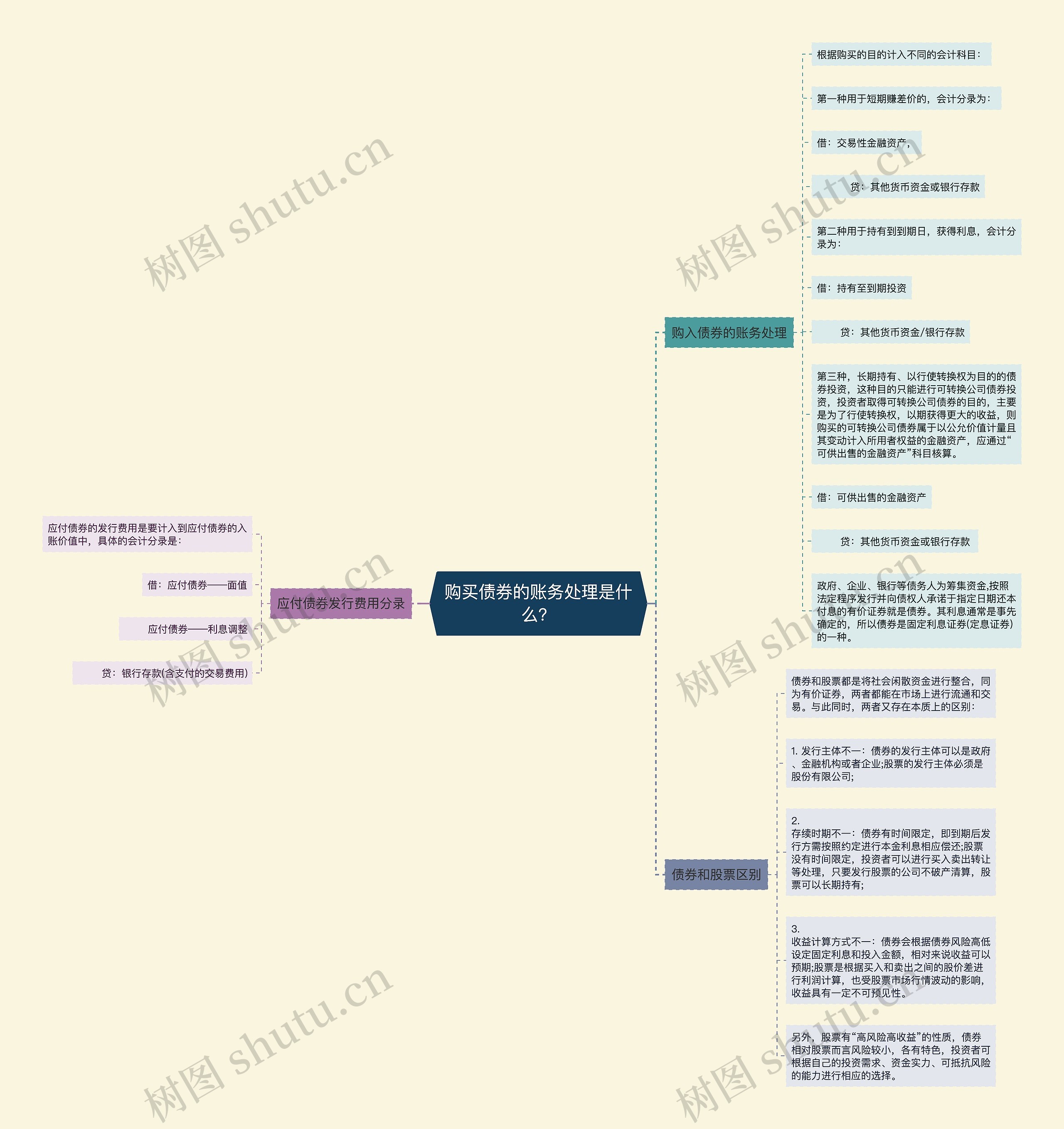 购买债券的账务处理是什么？思维导图