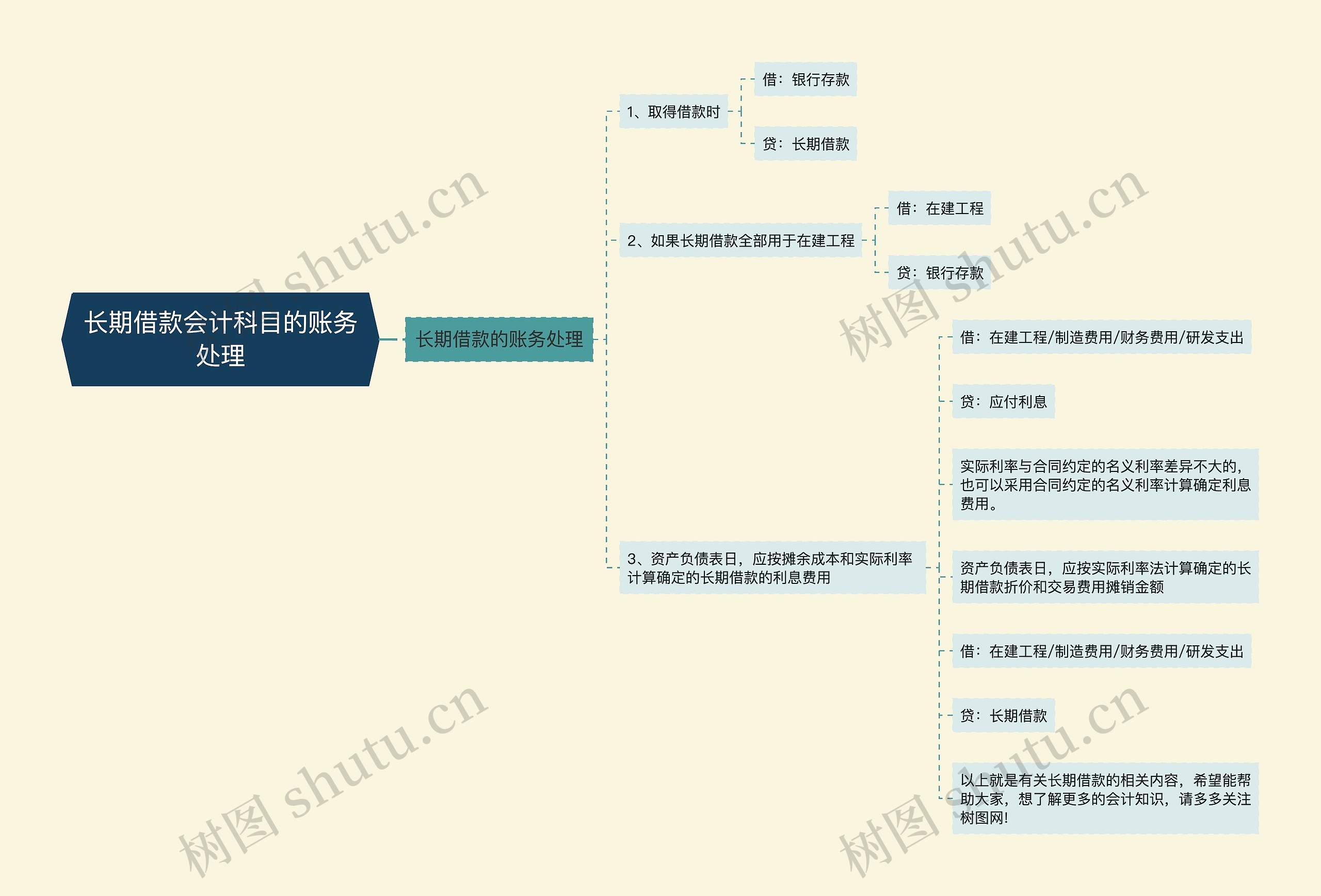 长期借款会计科目的账务处理思维导图