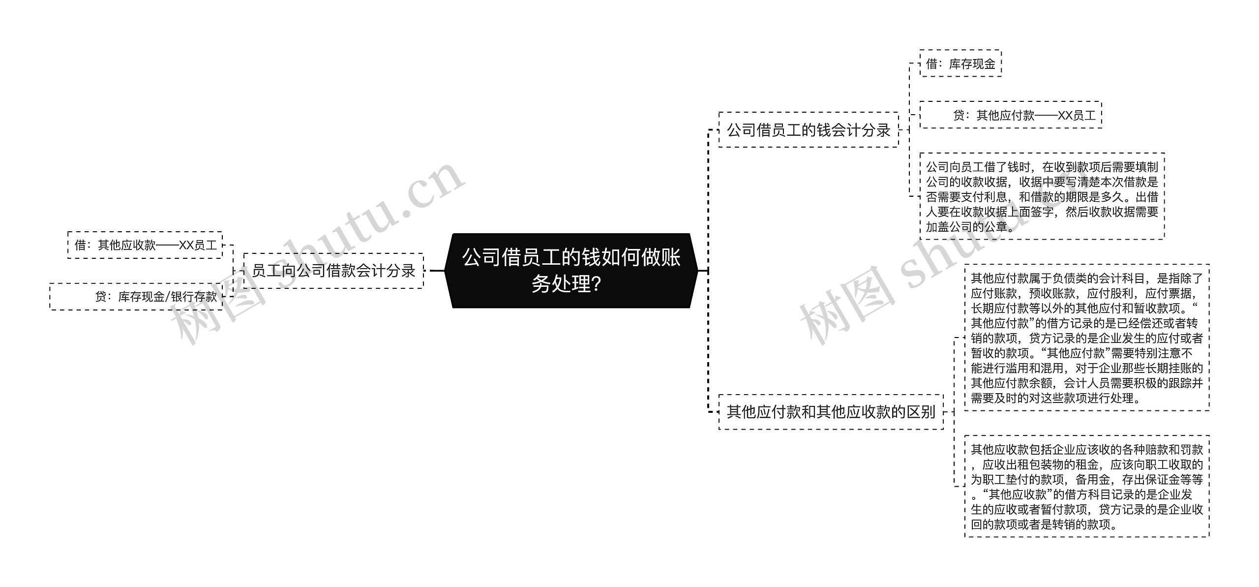 公司借员工的钱如何做账务处理？