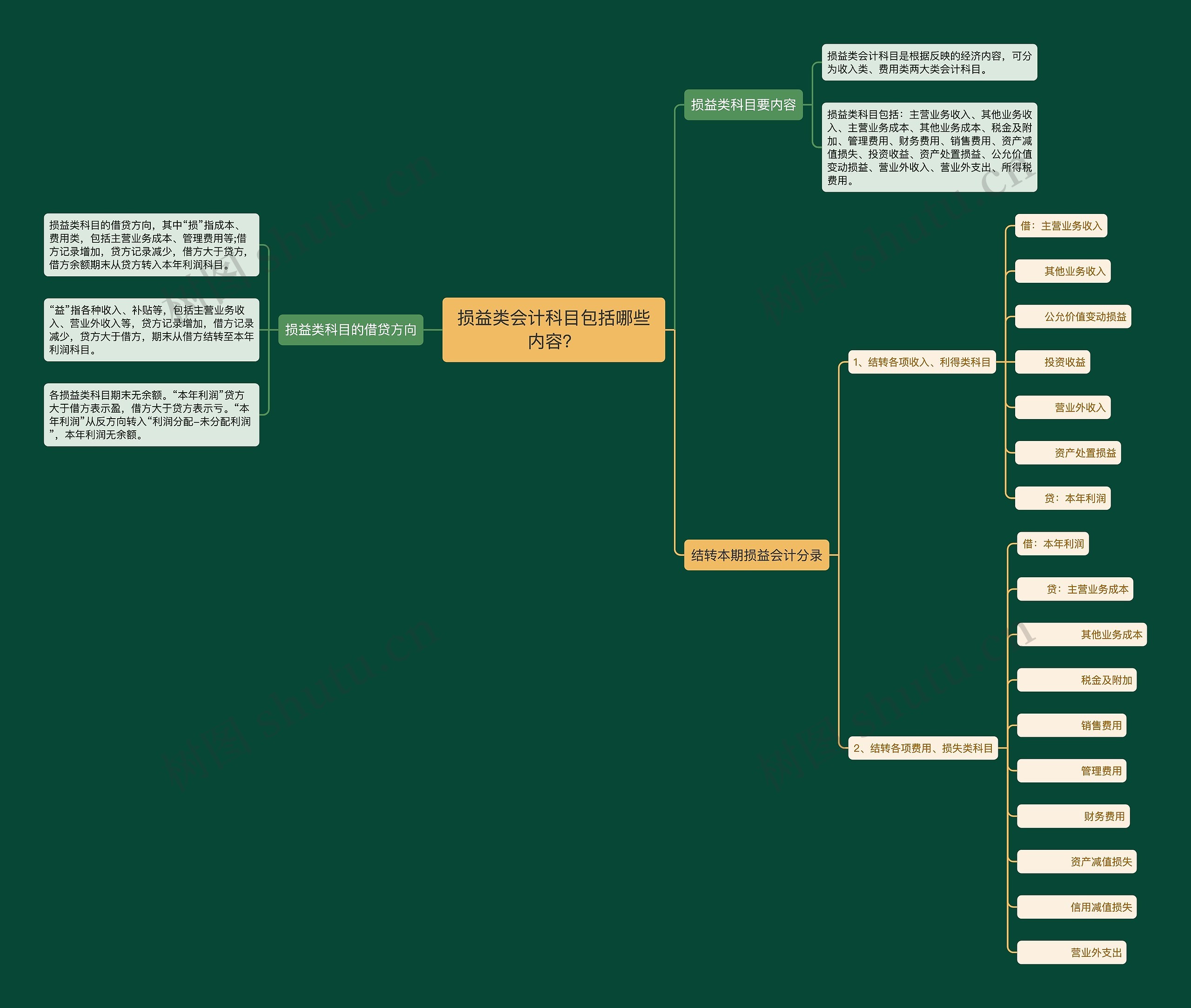 损益类会计科目包括哪些内容？思维导图