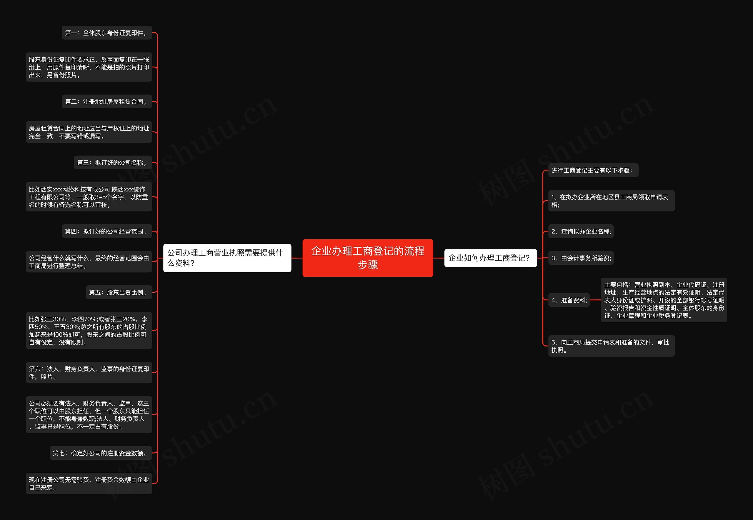 企业办理工商登记的流程步骤思维导图