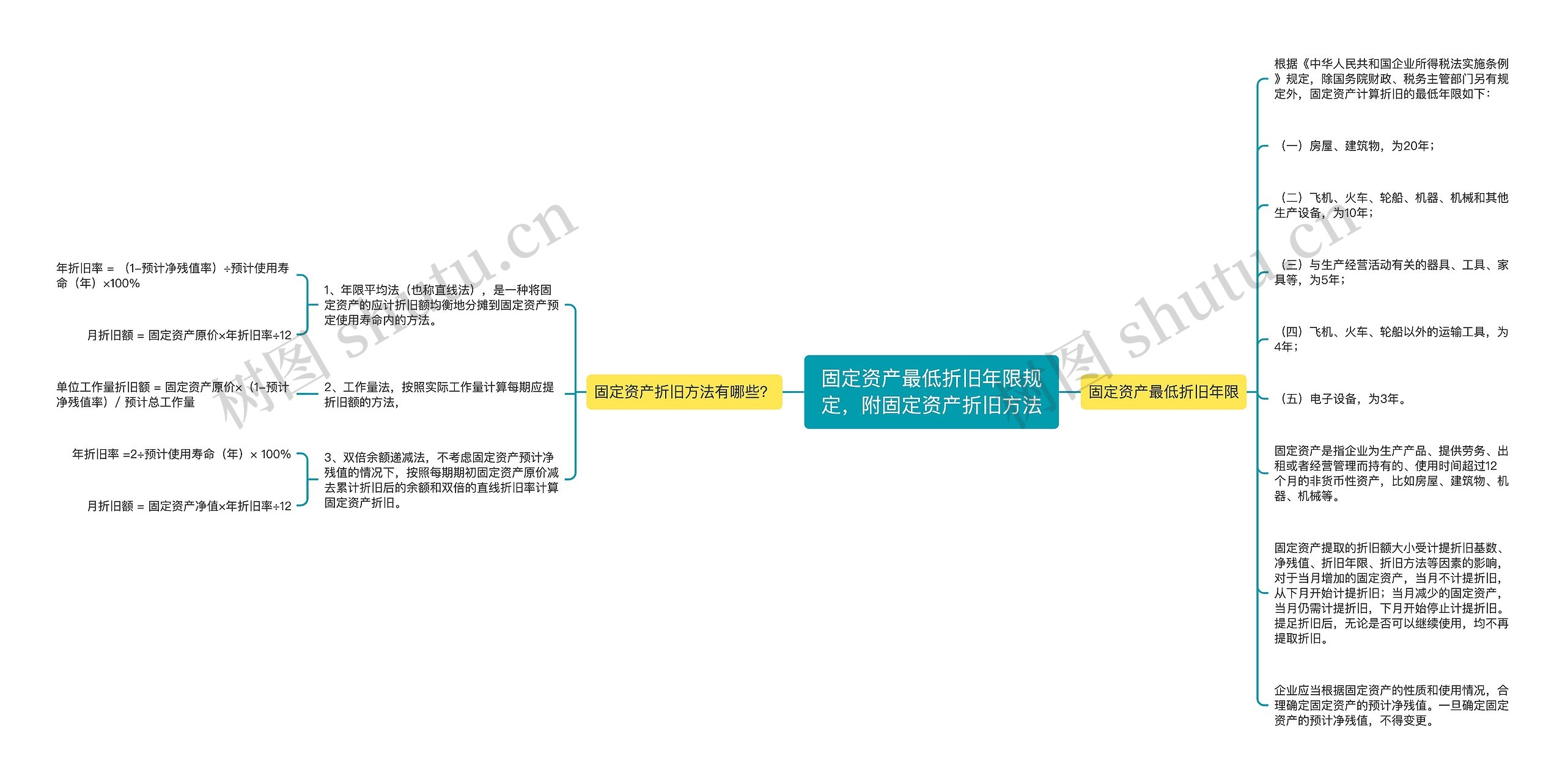固定资产最低折旧年限规定，附固定资产折旧方法
