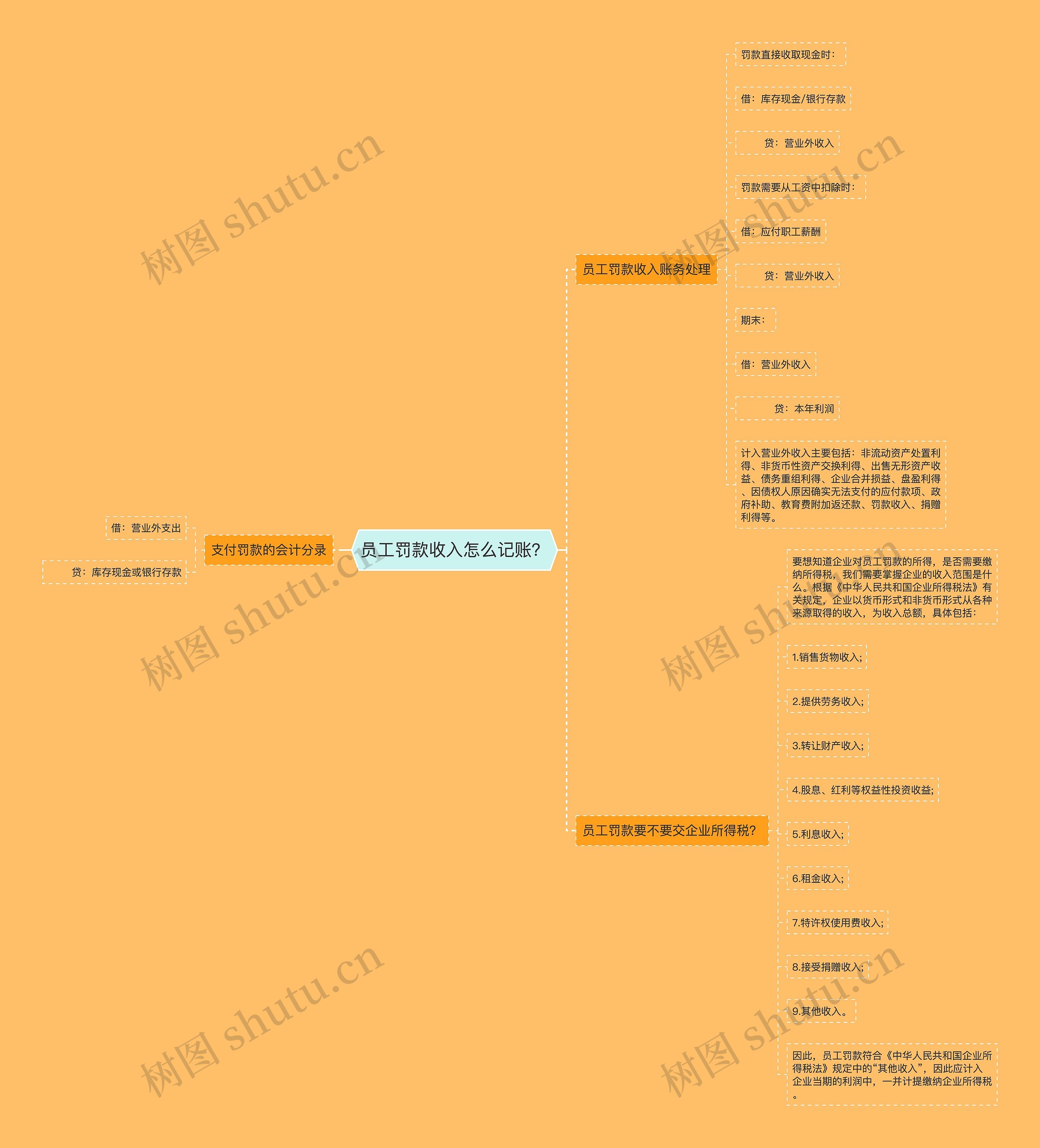员工罚款收入怎么记账？思维导图