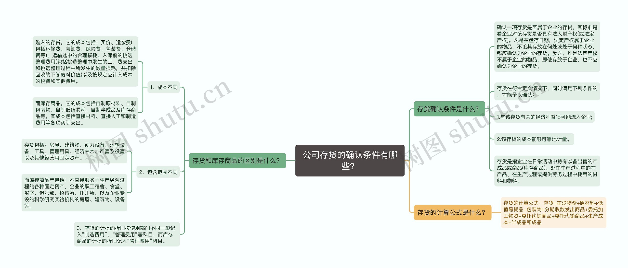 公司存货的确认条件有哪些？