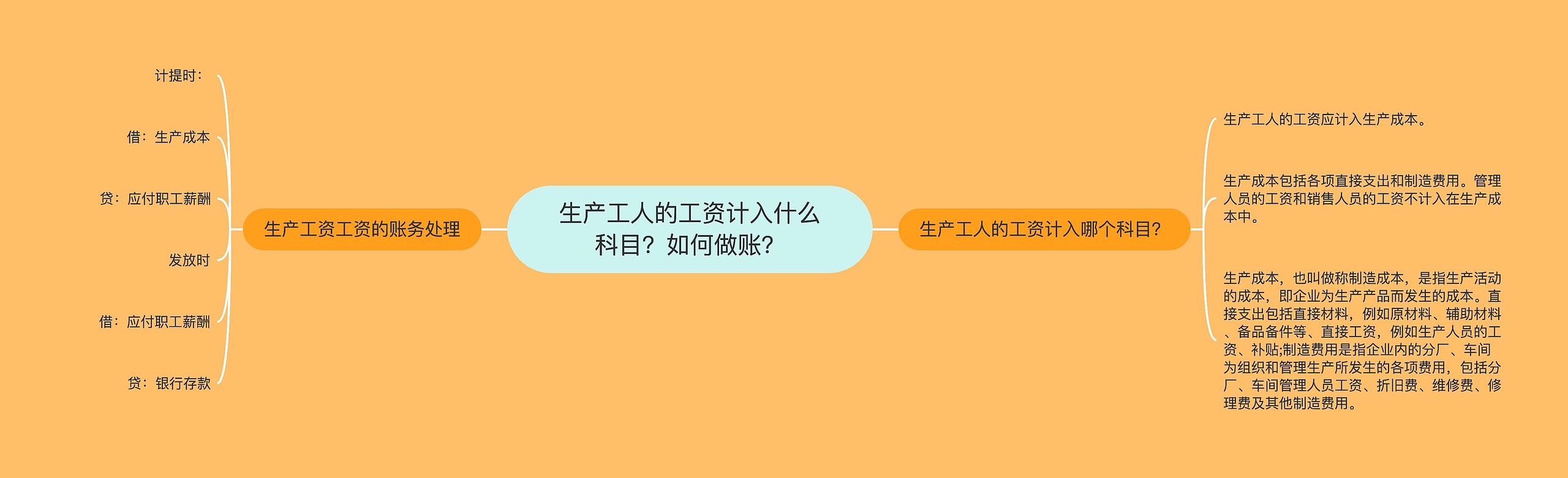 生产工人的工资计入什么科目?如何做账?思维导图高清图 生产工人的工资计入什么科目?如何做账?思维导图