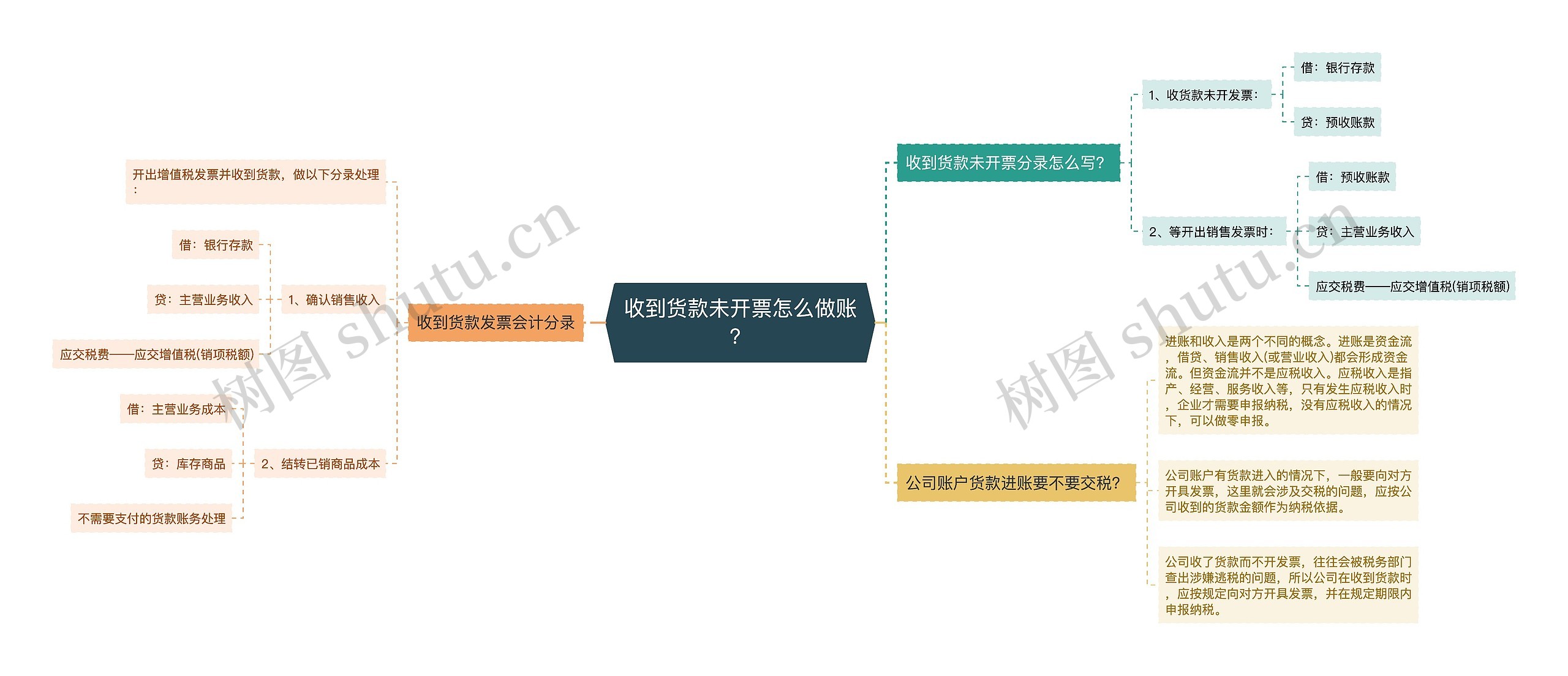 收到货款未开票怎么做账？思维导图