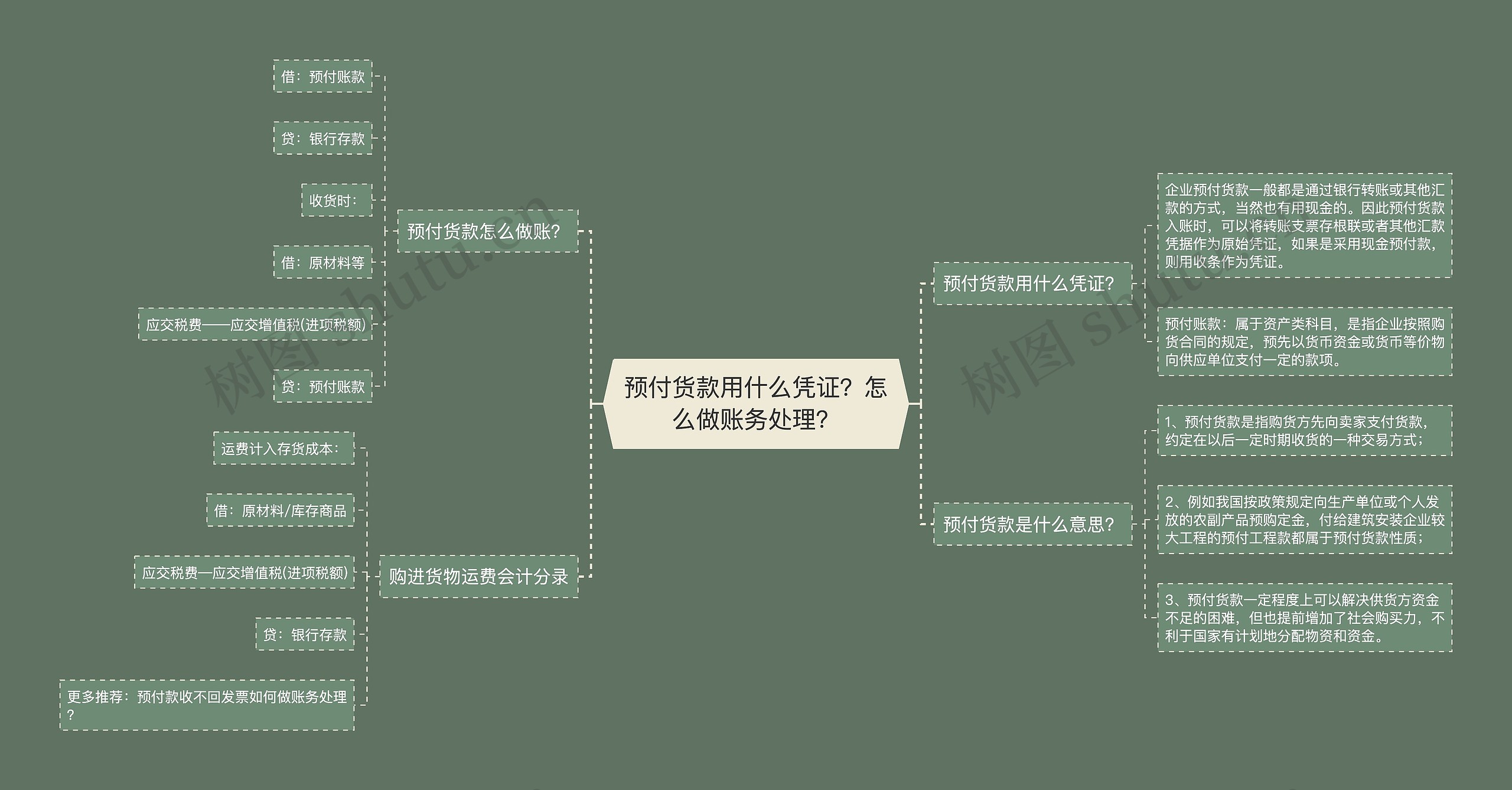 预付货款用什么凭证？怎么做账务处理？思维导图