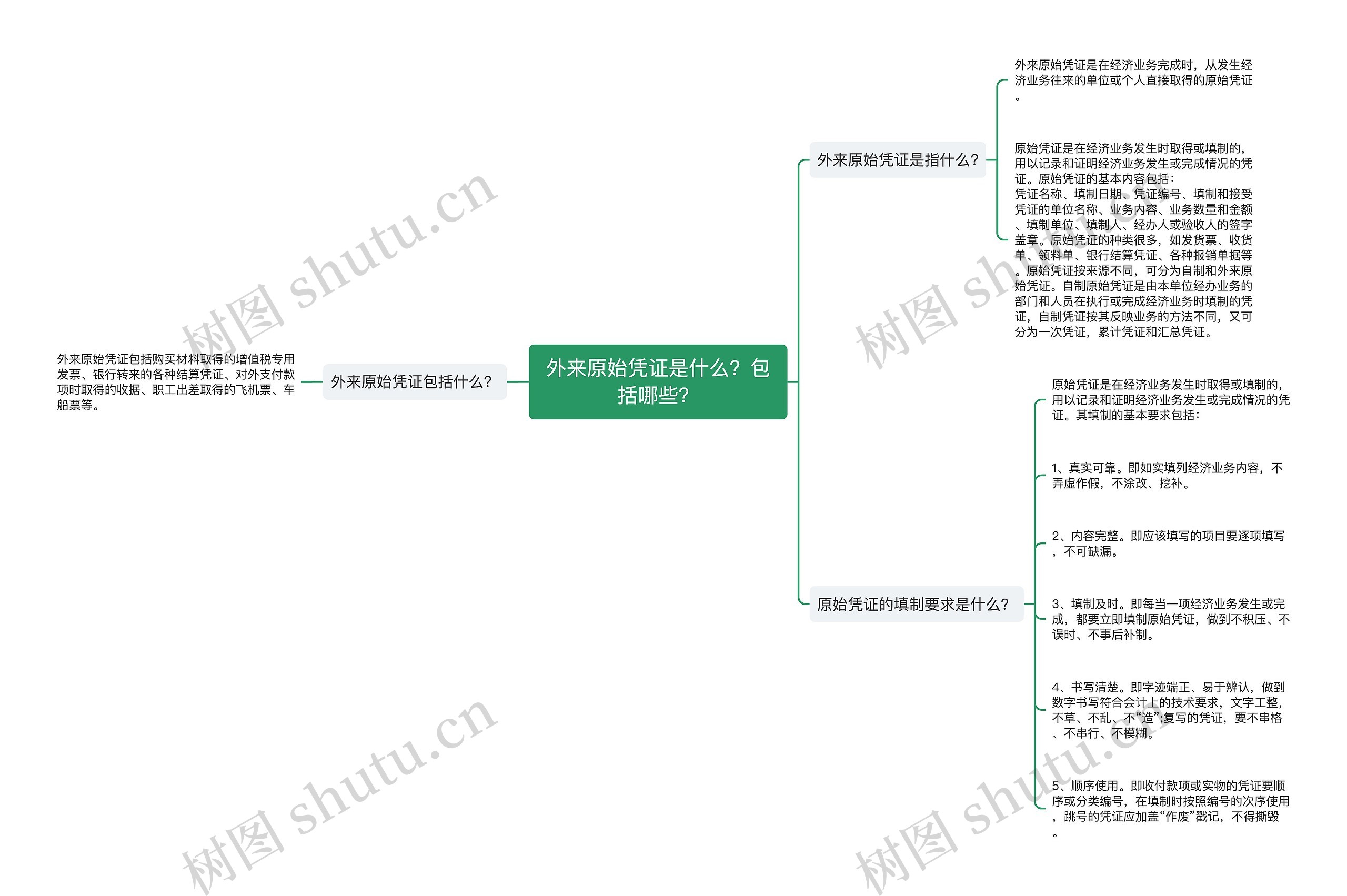 外来原始凭证是什么？包括哪些？思维导图