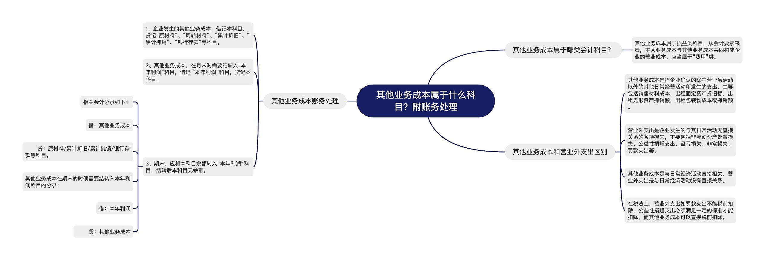 其他业务成本属于什么科目？附账务处理思维导图