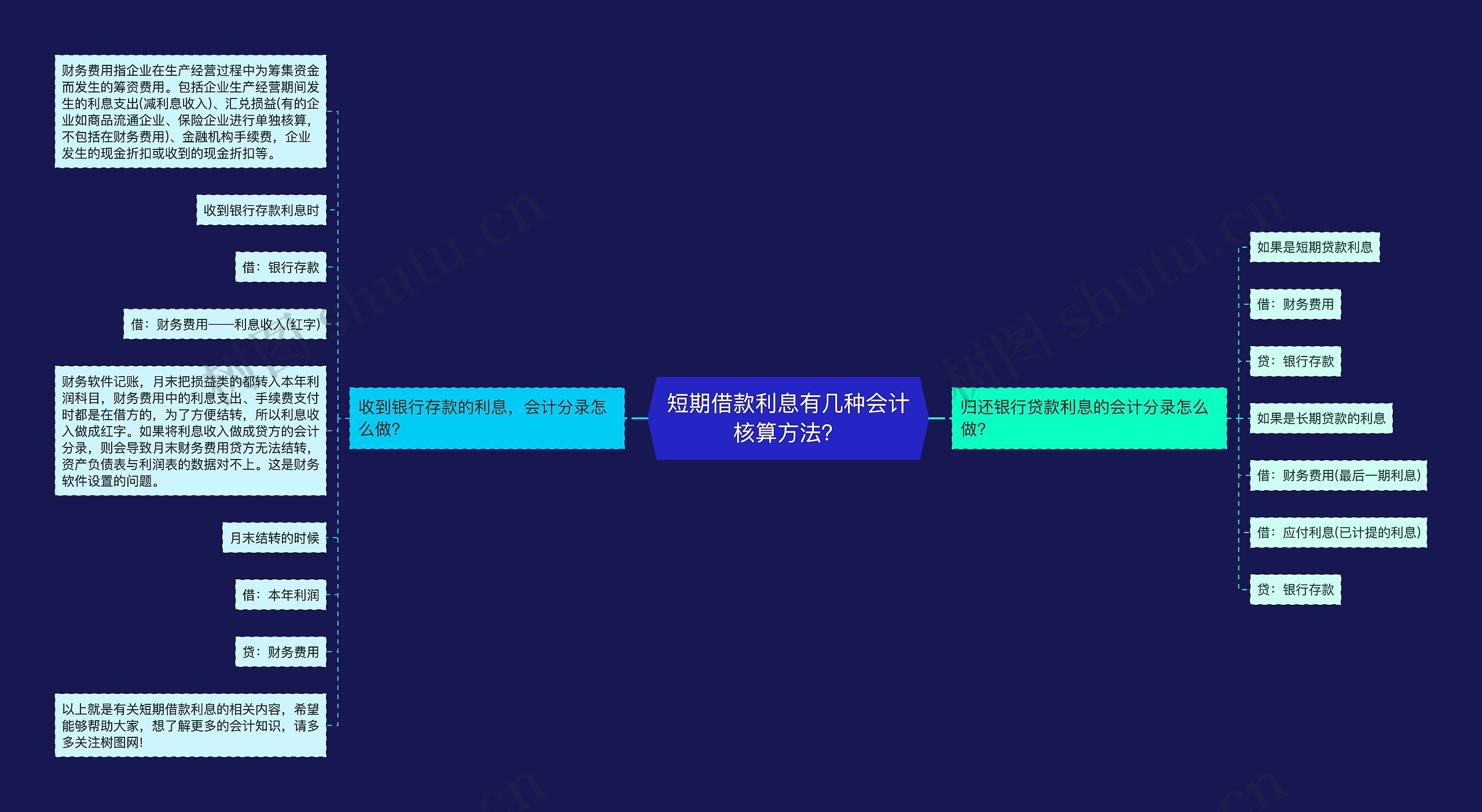 短期借款利息有几种会计核算方法？