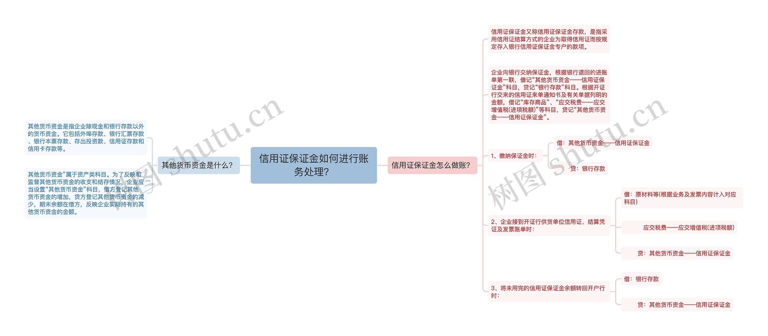 信用证保证金如何进行账务处理？