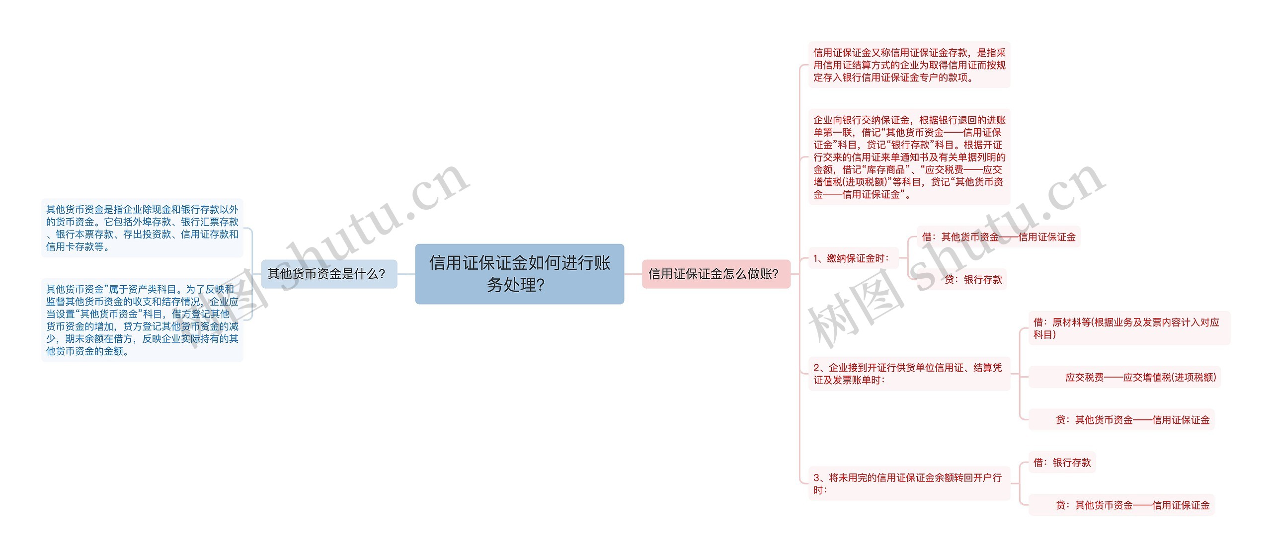 信用证保证金如何进行账务处理？思维导图