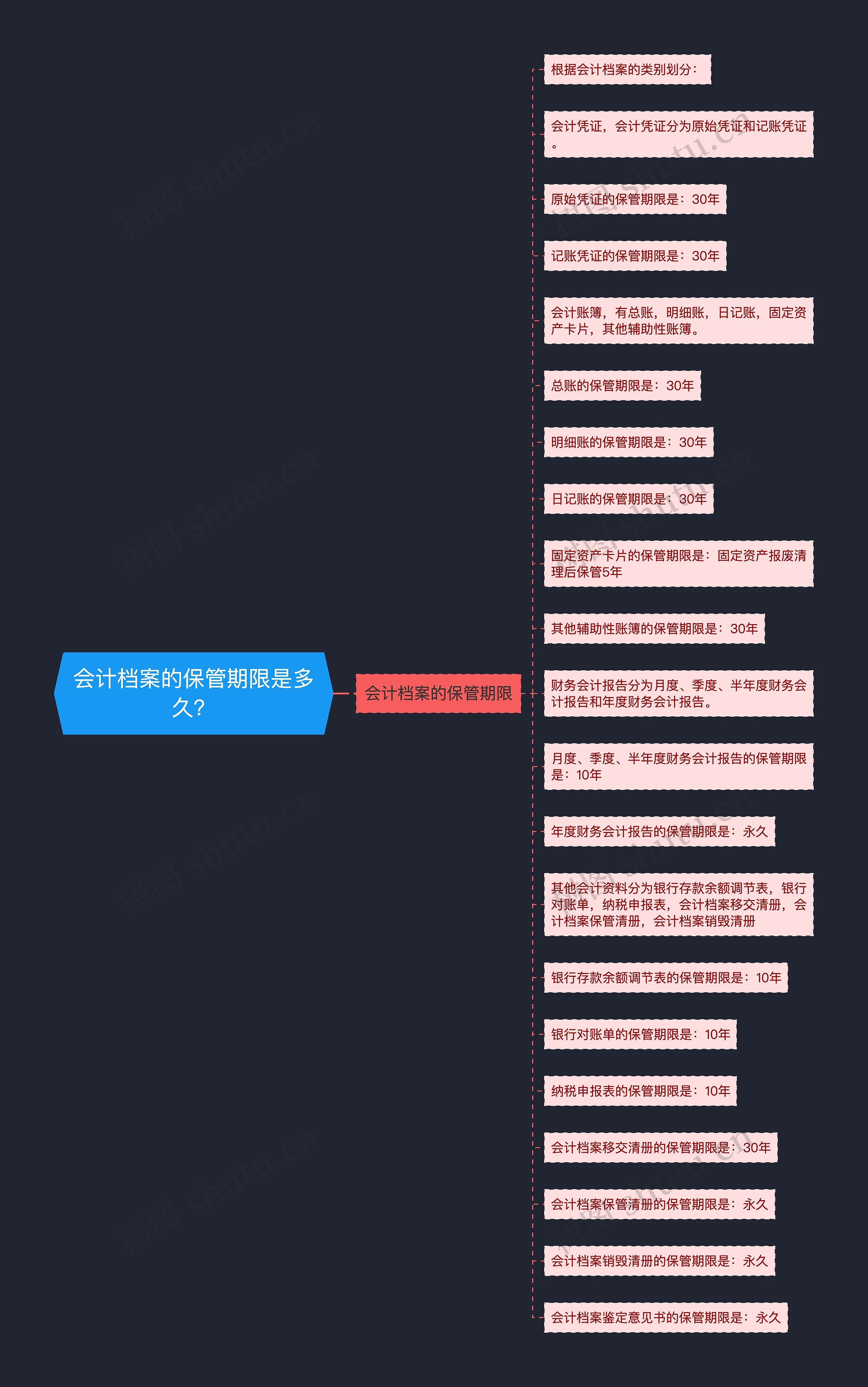 会计档案的保管期限是多久？思维导图