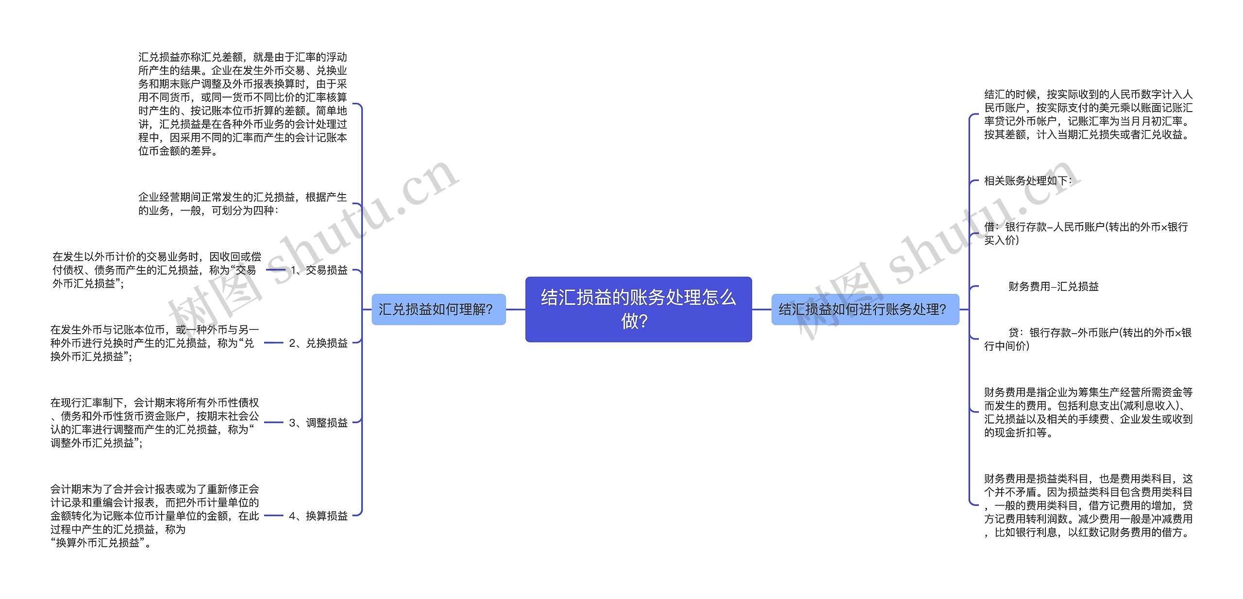 结汇损益的账务处理怎么做？思维导图